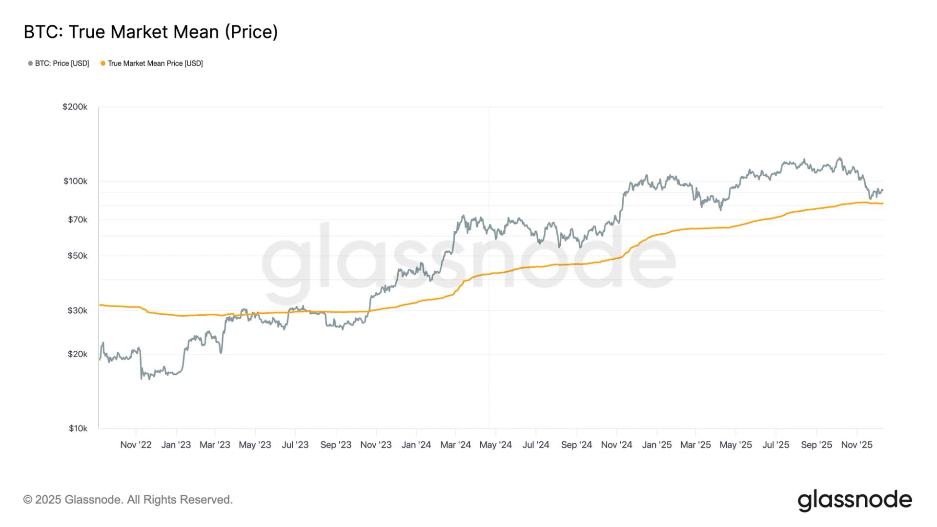 Bitcoin's $80K Floor: Three Key Indicators Reveal Resilient Market Foundations