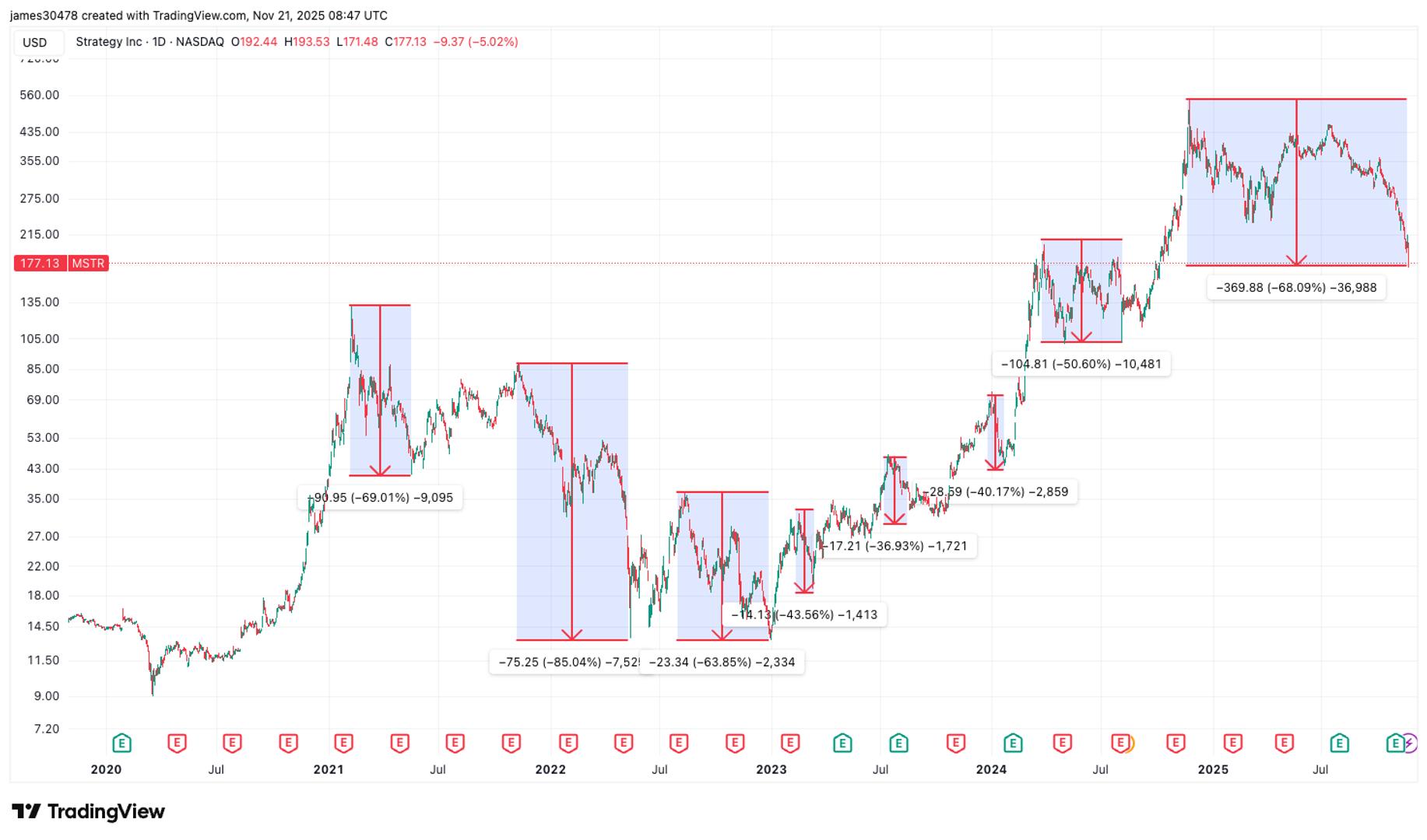 MicroStrategy Stock Tumbles on Anniversary of Record Peak as Bitcoin Strategy Faces Market Test