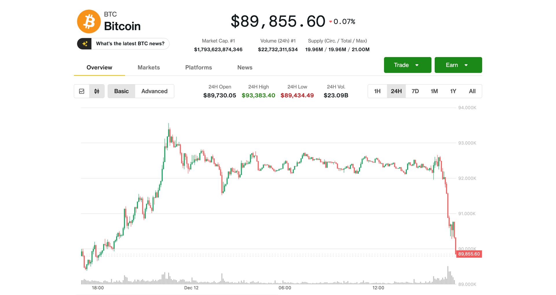 Bitcoin Crashes Through $90K Support Level Amid Tech Sector Turmoil and AI Concerns