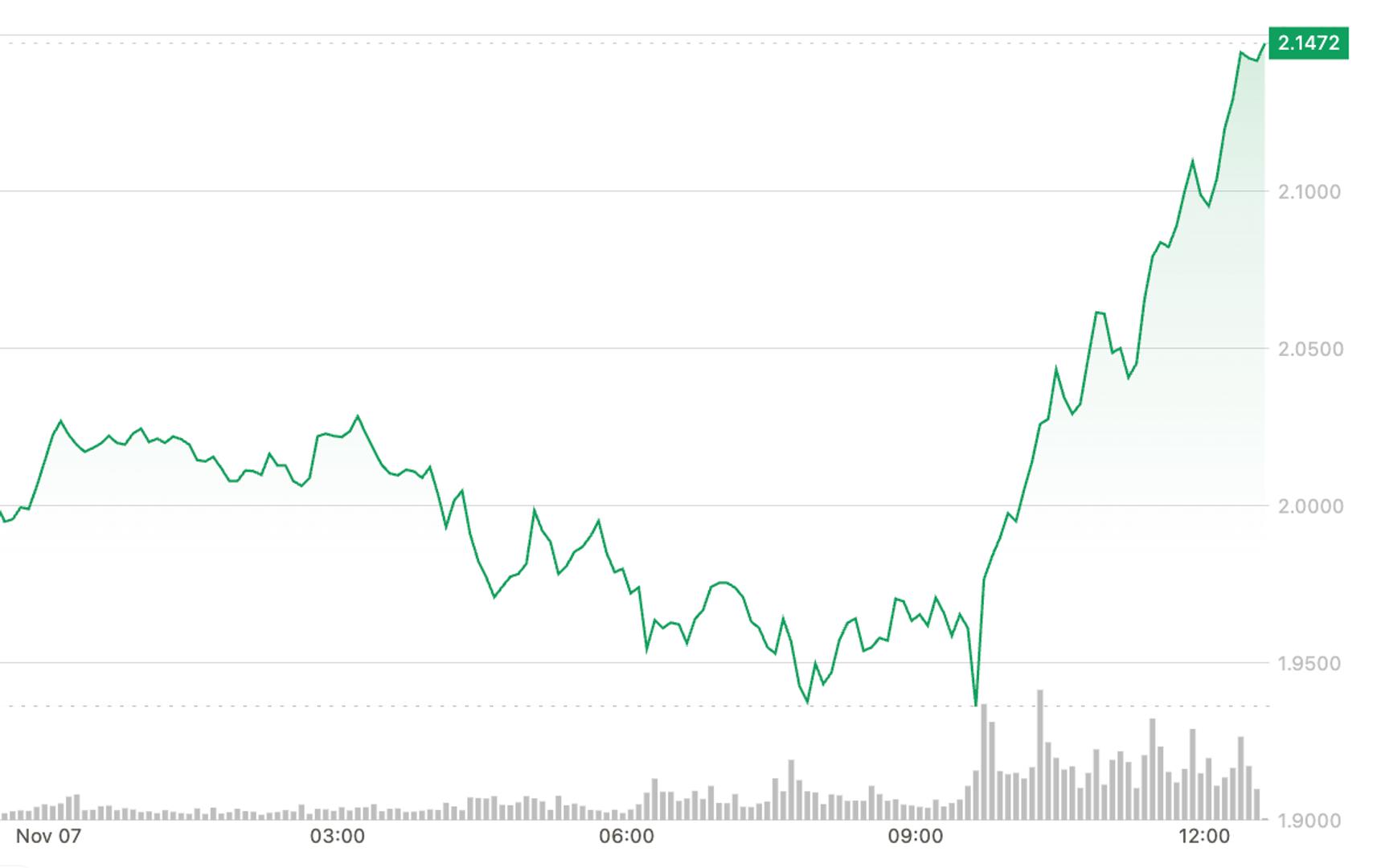 SUI Defies Market Downturn with Impressive 7% Rally, Shatters Critical Price Barrier