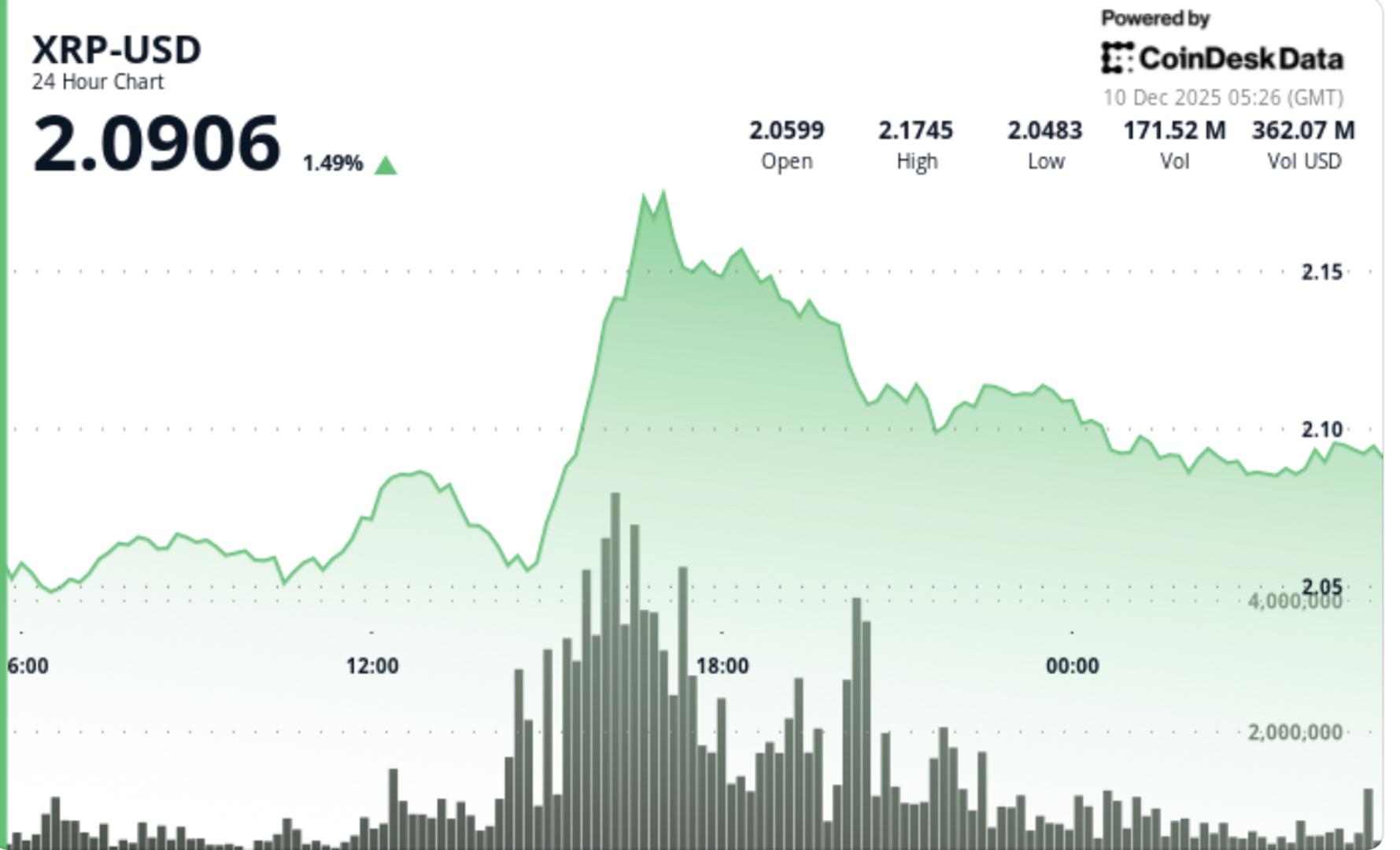 XRP Faces Resistance: Token Struggles to Hold Ground Above Critical $2.12 Threshold