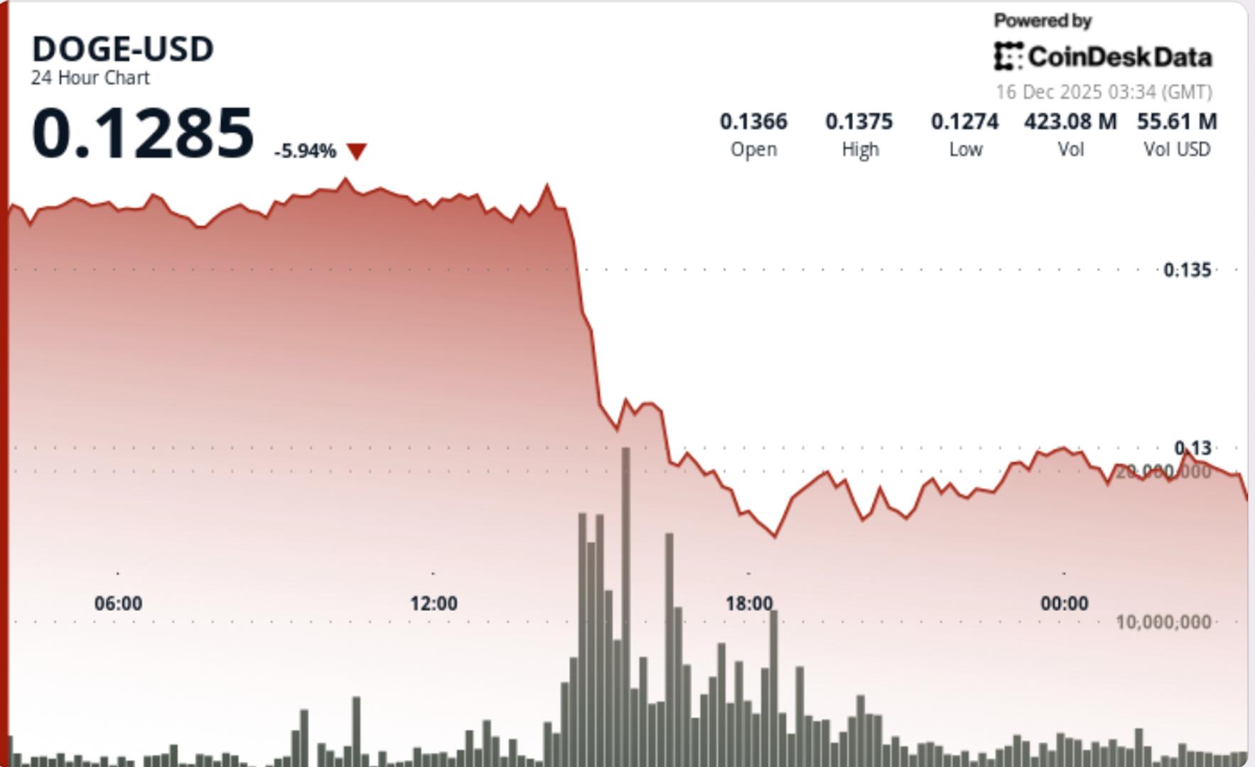 Institutional Investors Eye Dogecoin as Price Dips Into Accumulation Zone Below $0.13