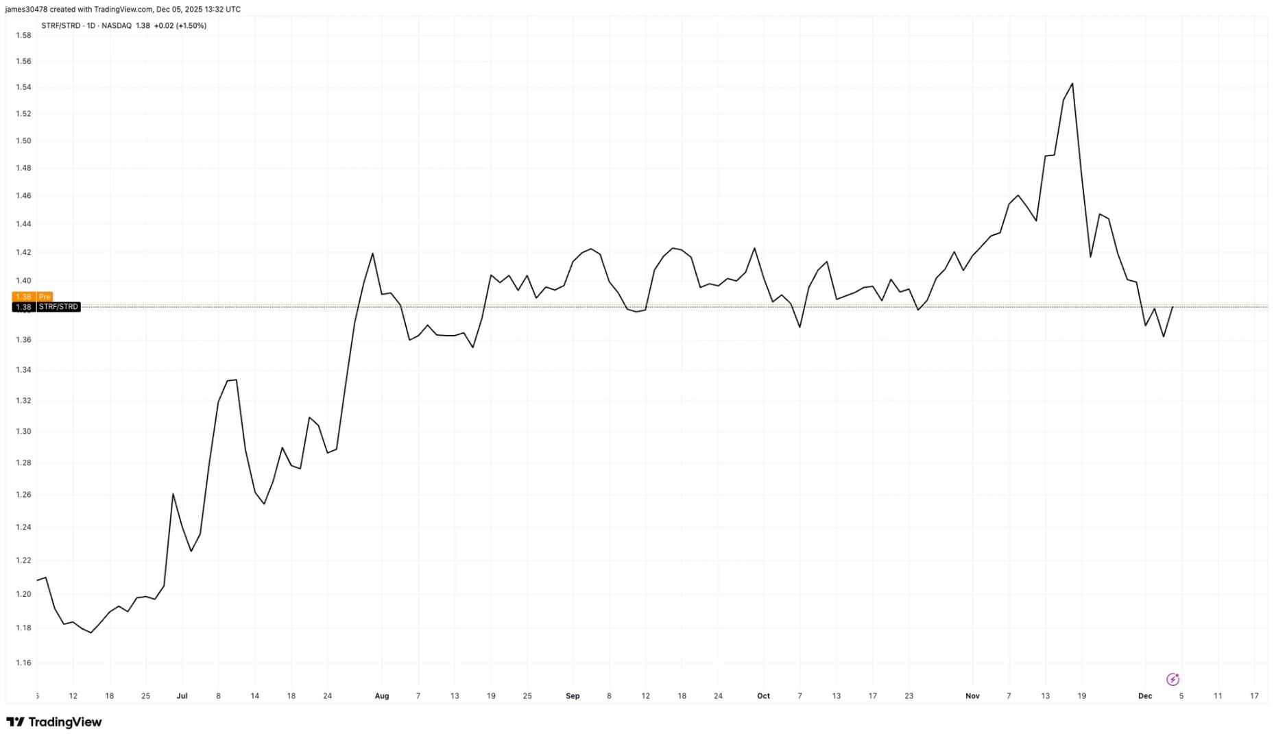 Strategy's STRF Convertible Notes Prove Most Popular Debt Vehicle Nine Months After Launch