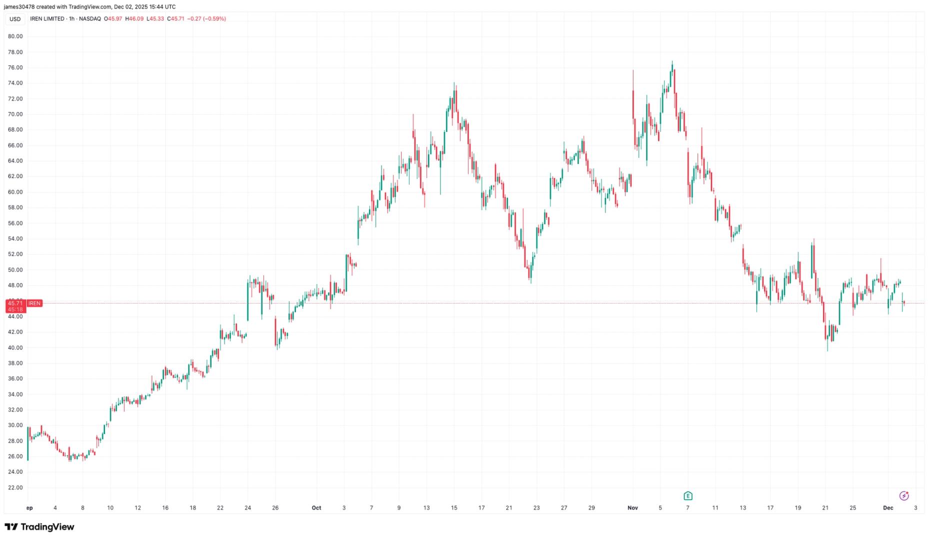 Iren Shares Tumble as Crypto Miner Unveils Massive $2.3B Convertible Debt Offering