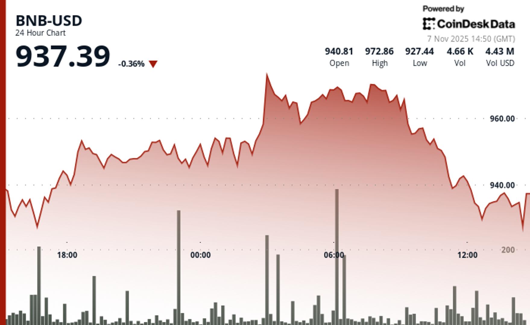 BNB Tests Critical $930 Support Zone Amid Broader Crypto Market Liquidity Crunch