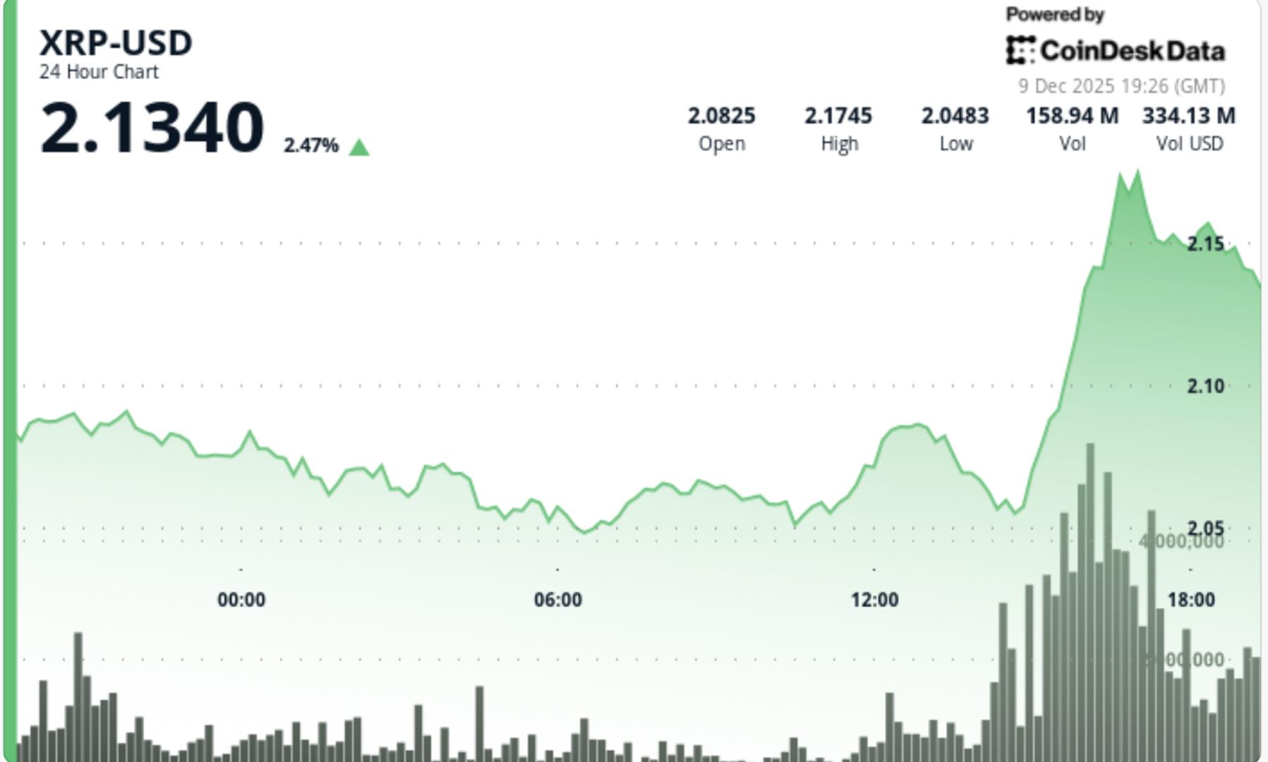 Bitcoin's Lightning Rally Triggers $387M Liquidation Cascade While XRP Lags Behind