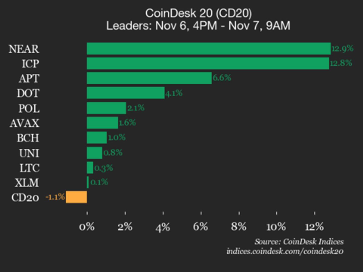 AAVE Leads Decline as CoinDesk 20 Index Experiences Downward Pressure