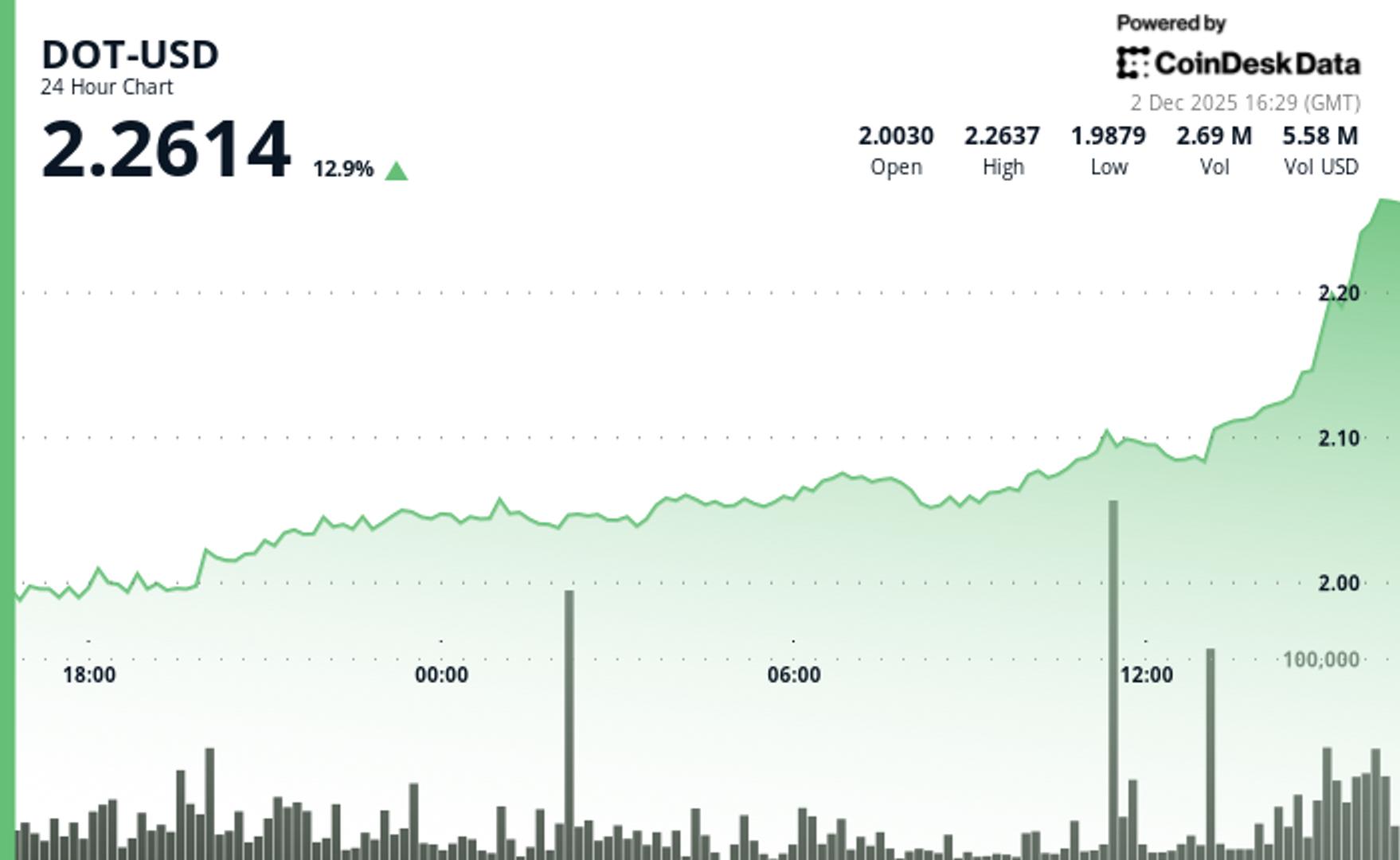 Polkadot Breaks Critical Price Barrier With Double-Digit Rally as Bulls Take Control