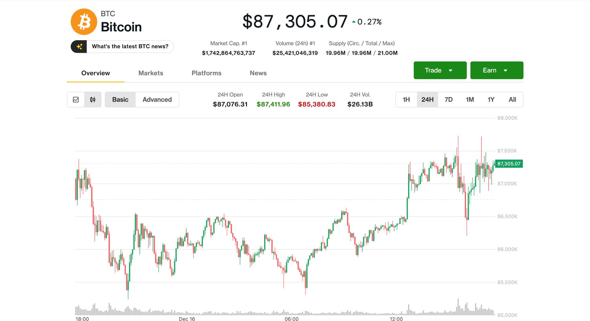 Bitcoin Shows Signs of Life After Monday's Plunge, Yet Analysts Eye $80K Support Test