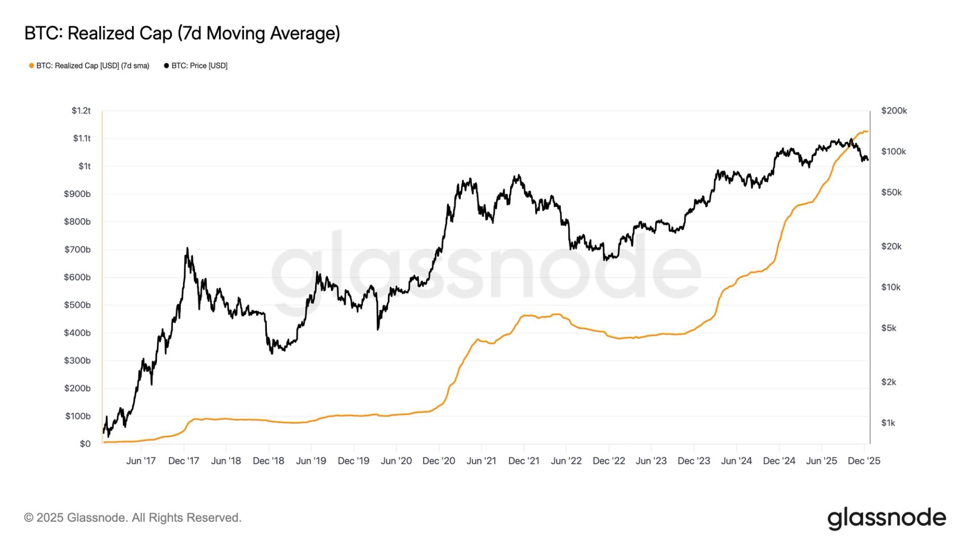 Bitcoin's $1 Trillion Realized Cap Milestone Challenges Traditional Market Cycle Theory