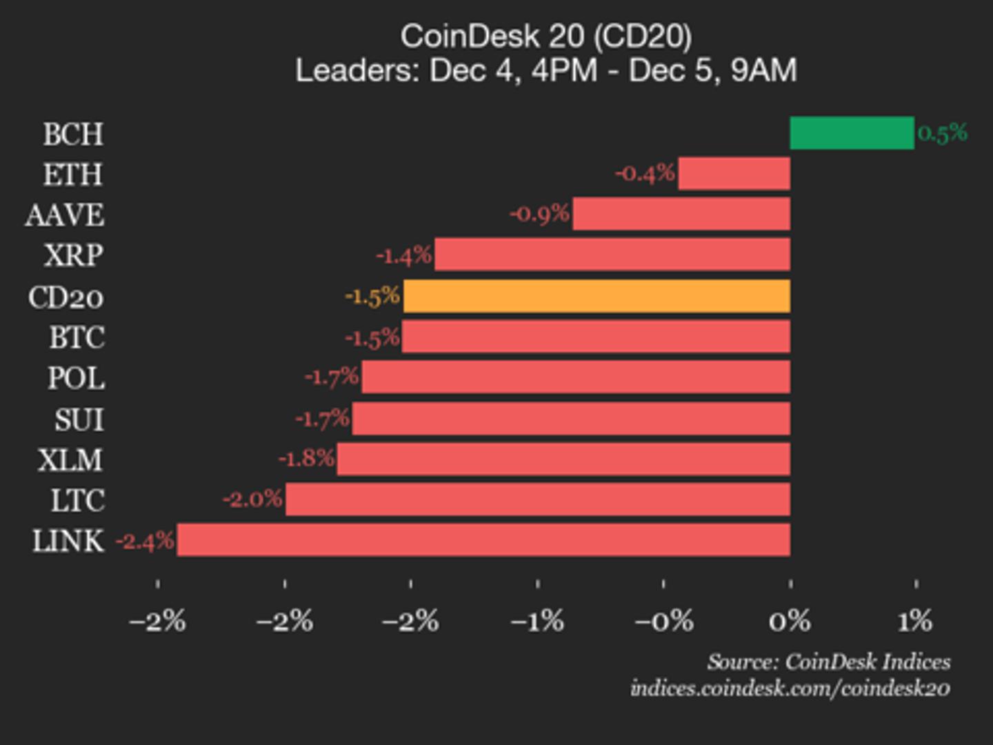 Broad Market Selloff: CoinDesk 20 Index Slides 1.5% in Latest Trading Session