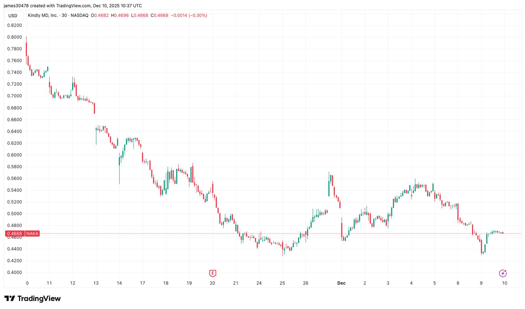 Healthcare Firm KindlyMD Expands Bitcoin Loan Strategy, Adds Kraken to $210M Financing Deal
