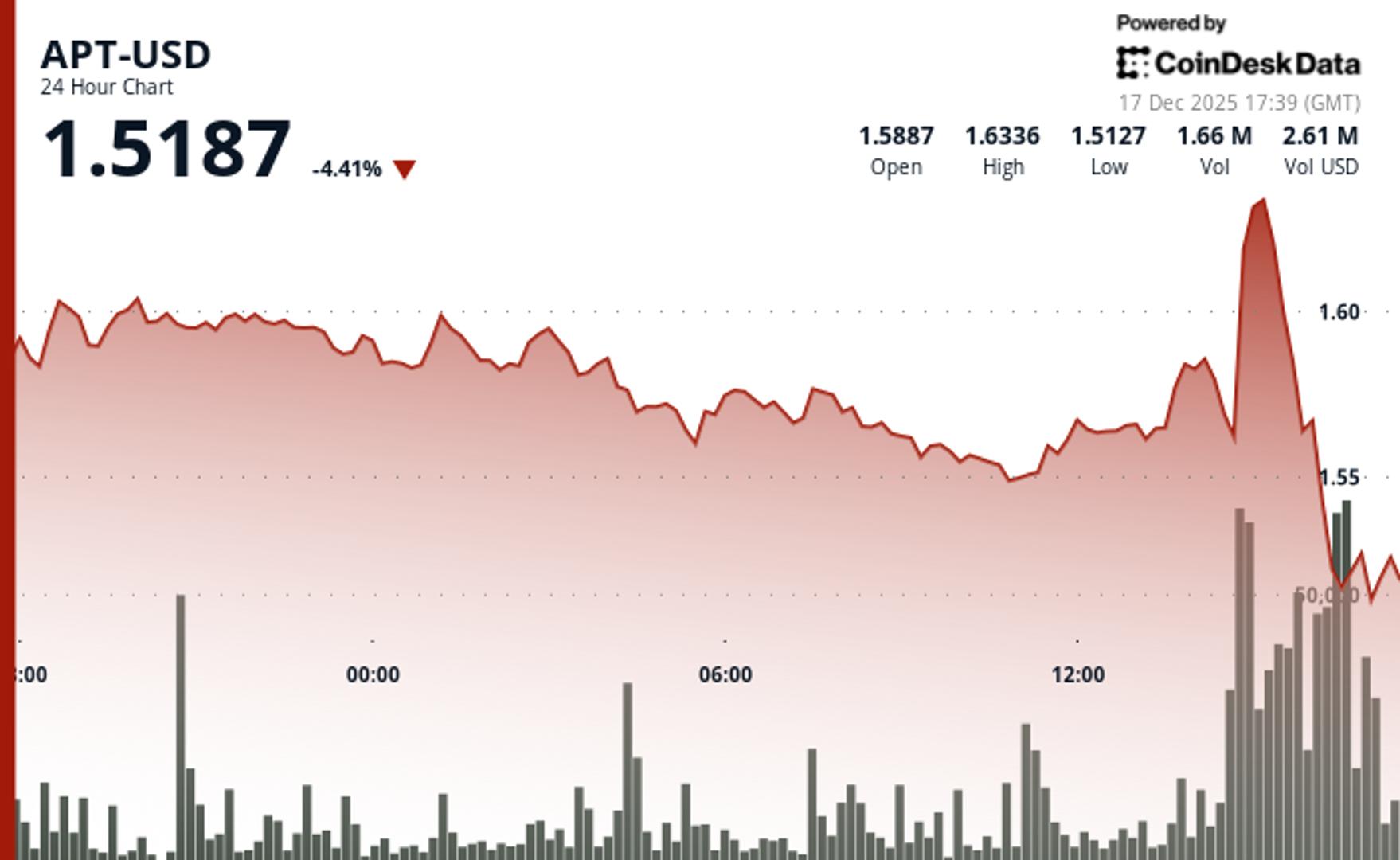 Aptos Faces Sharp Decline to $1.50 Mark Amid Unusual Trading Volume Surge