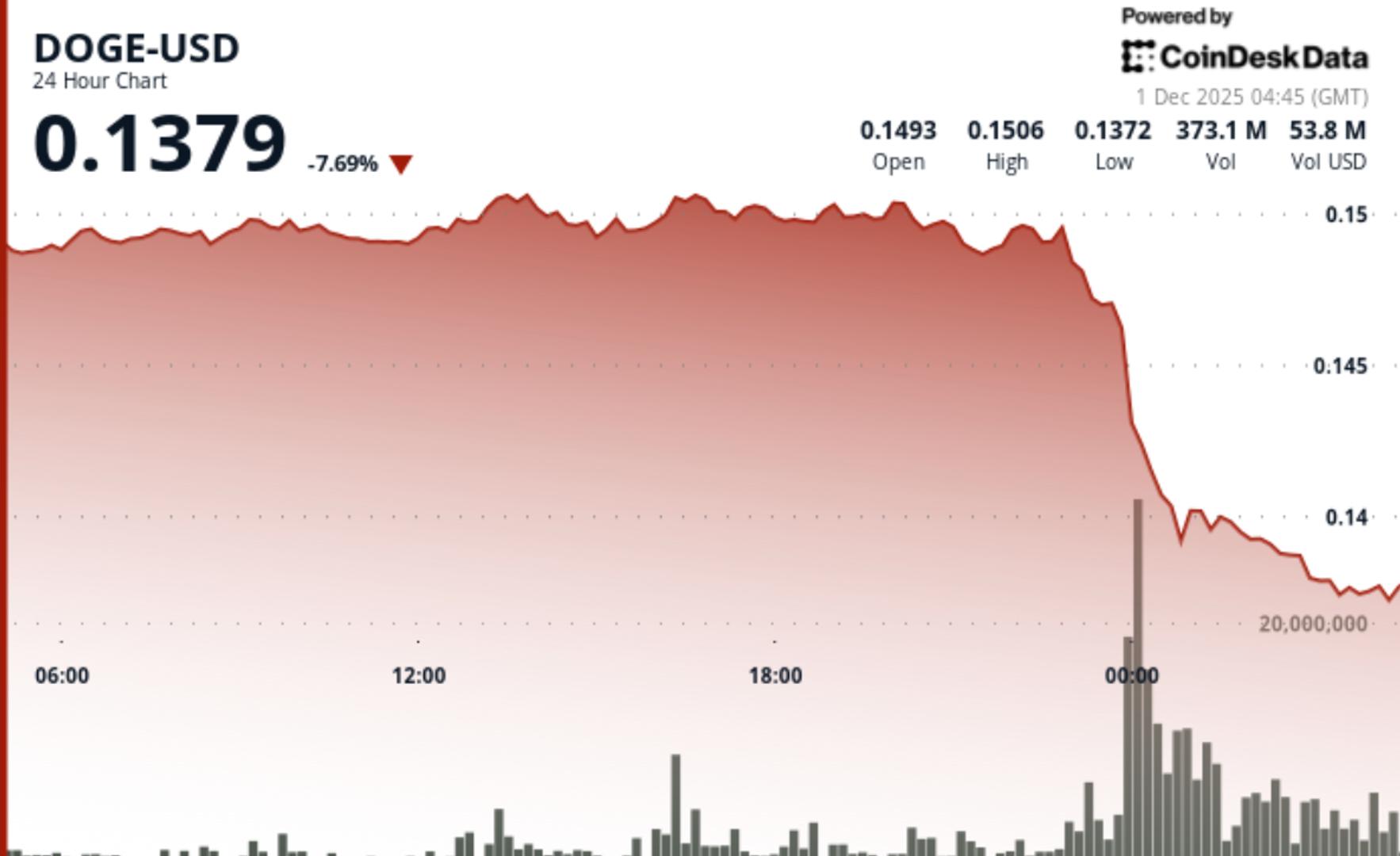Dogecoin Takes a 9% Hit as Bitcoin Falters: Could Further Declines Be on the Horizon?