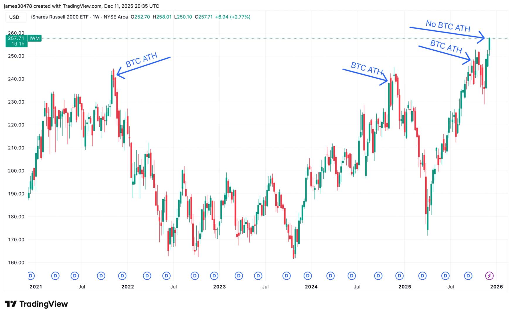 Bitcoin's Temporary Disconnect: Why Small-Cap Rally Signals Crypto's Next Surge