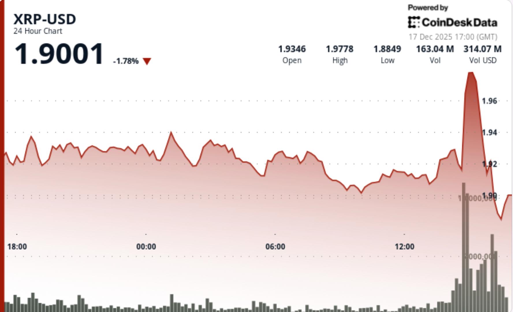 XRP Tumbles 5% as Bitcoin's Volatile Swing Sends Shockwaves Through Cryptocurrency Markets