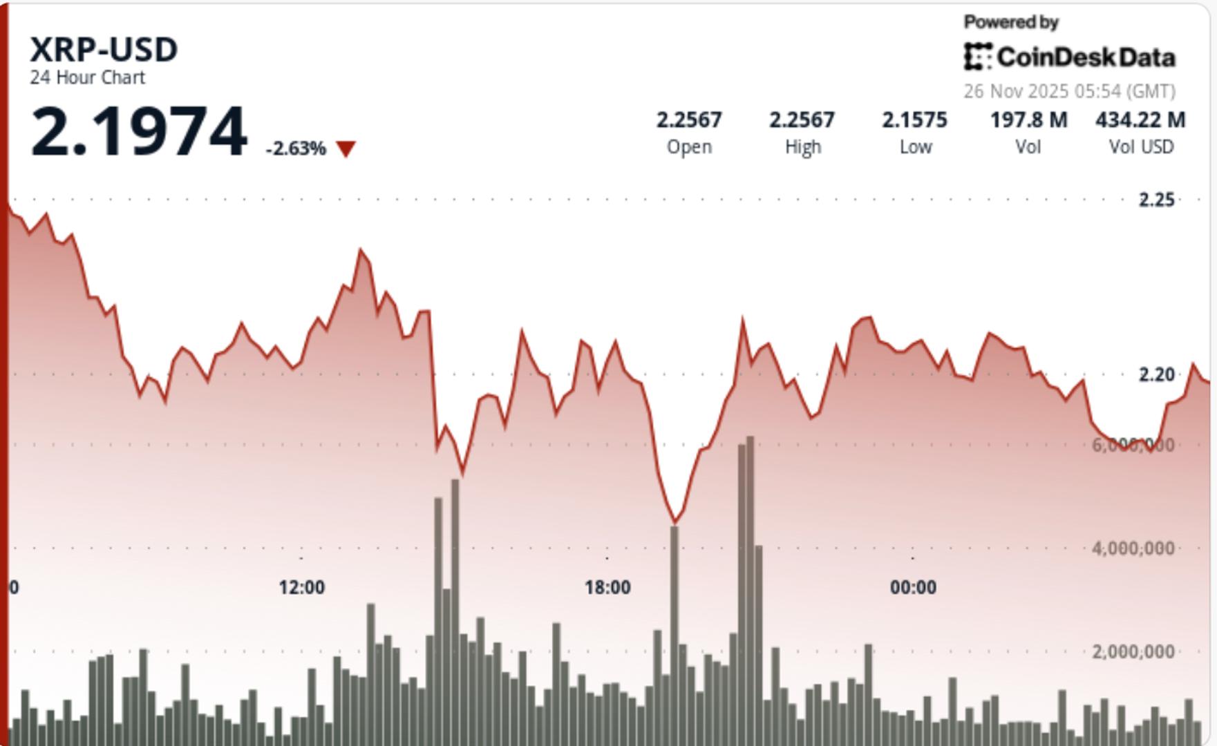 XRP Struggles at $2.20 Support Level as ETF Launch Momentum Fades Amid Heavy Liquidations
