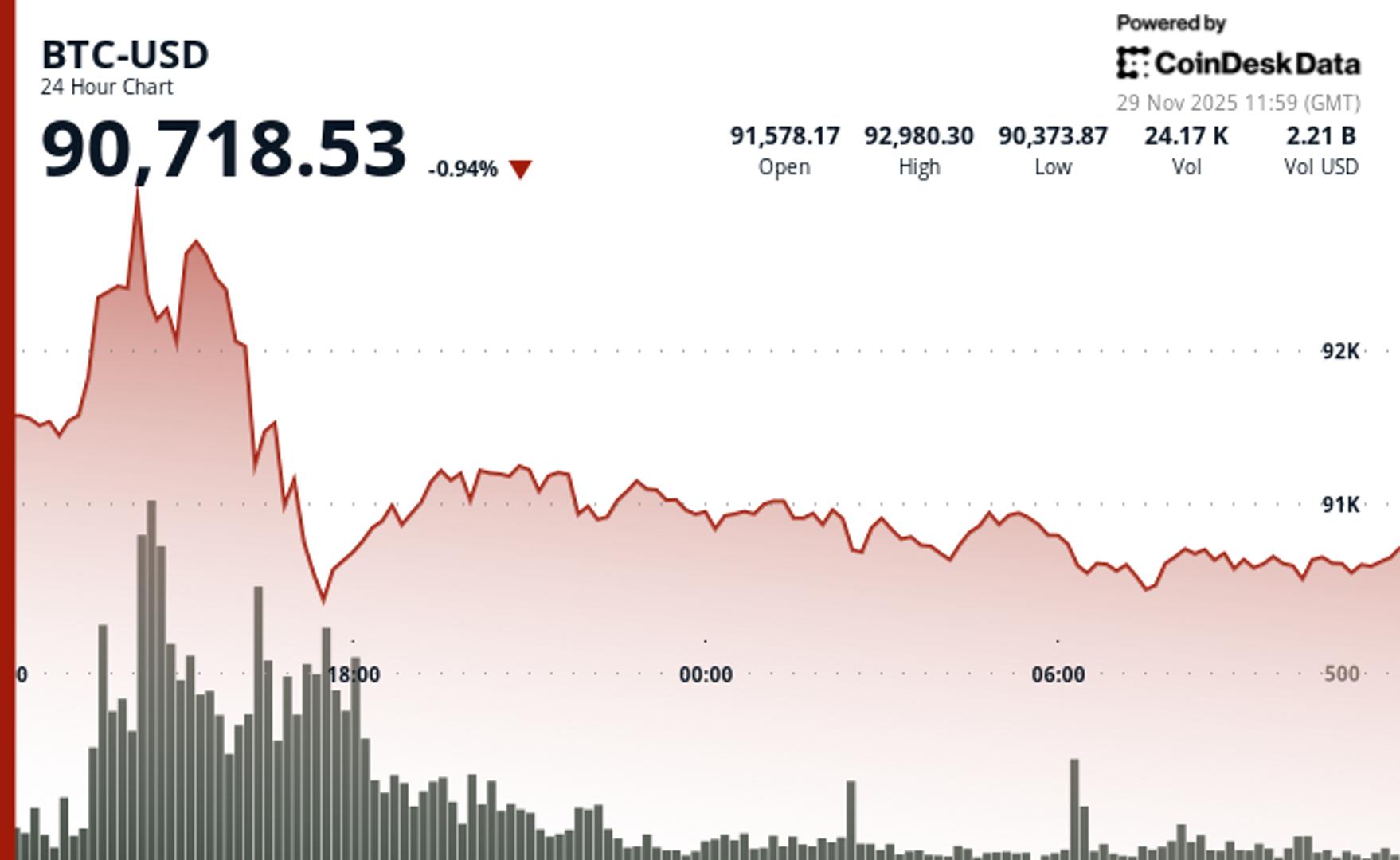 Bitcoin Market Sentiment Plunges to Darkest Levels Since FTX Collapse and Pandemic Era, Says Bitwise