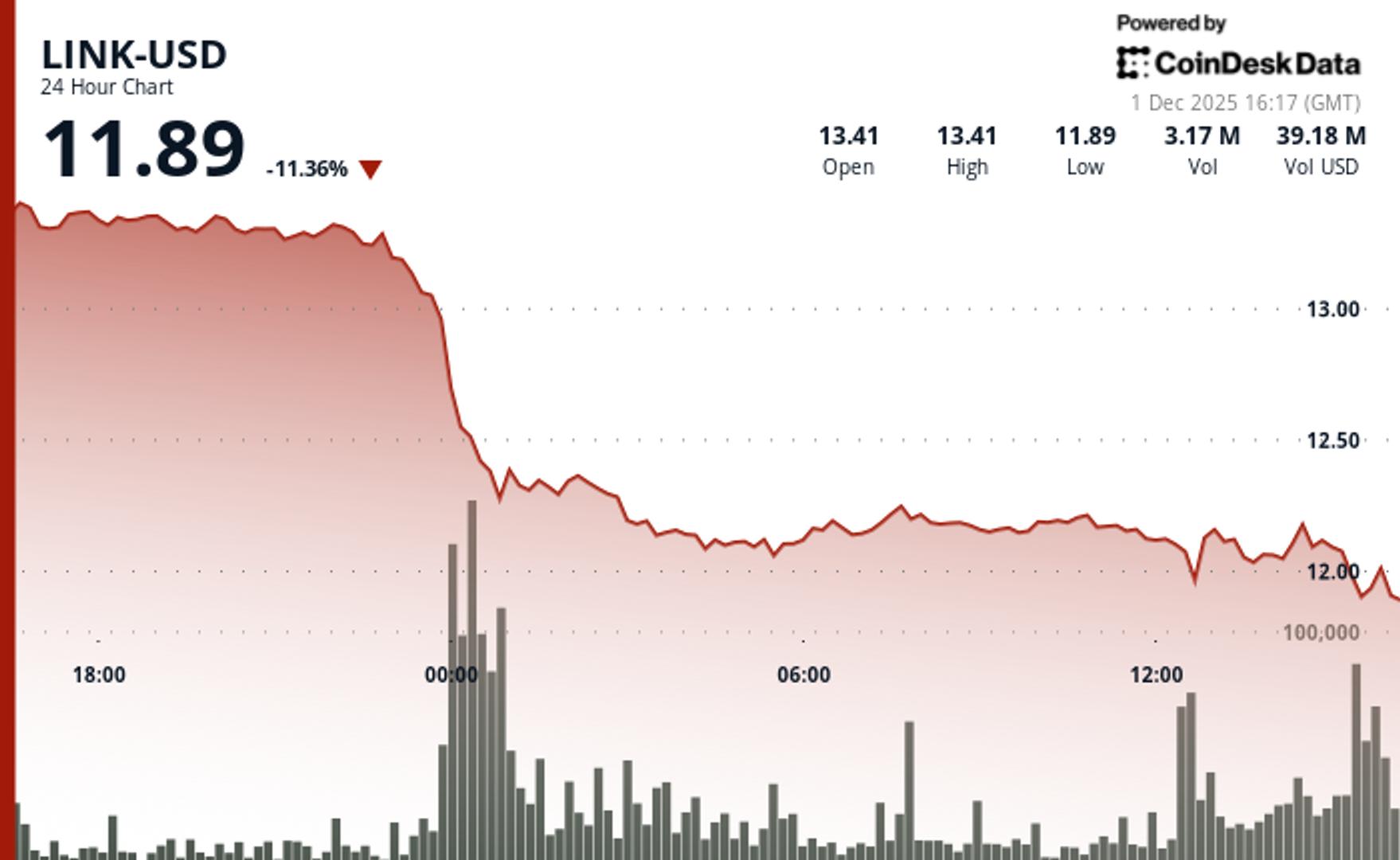 LINK Token Plummets 11% Despite ETF Launch as Bears Seize Technical Control