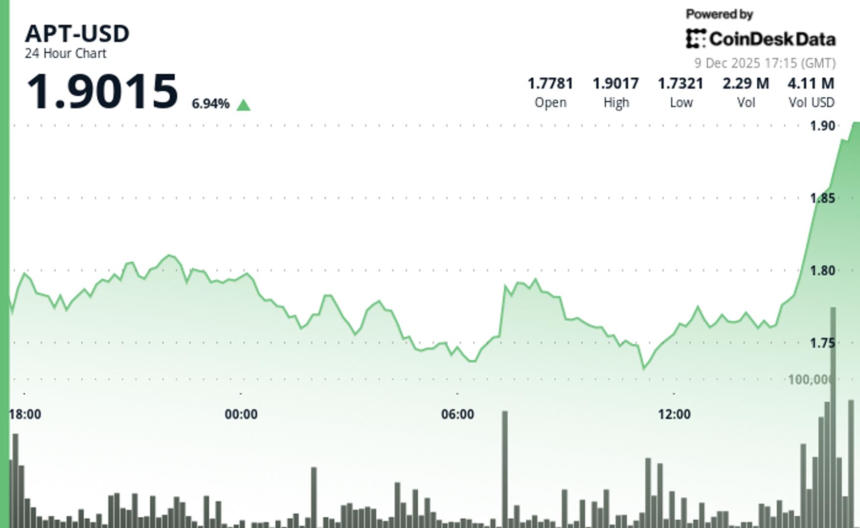 Aptos Surges Past Key $1.80 Price Level, Gains 8% in Bullish Breakout
