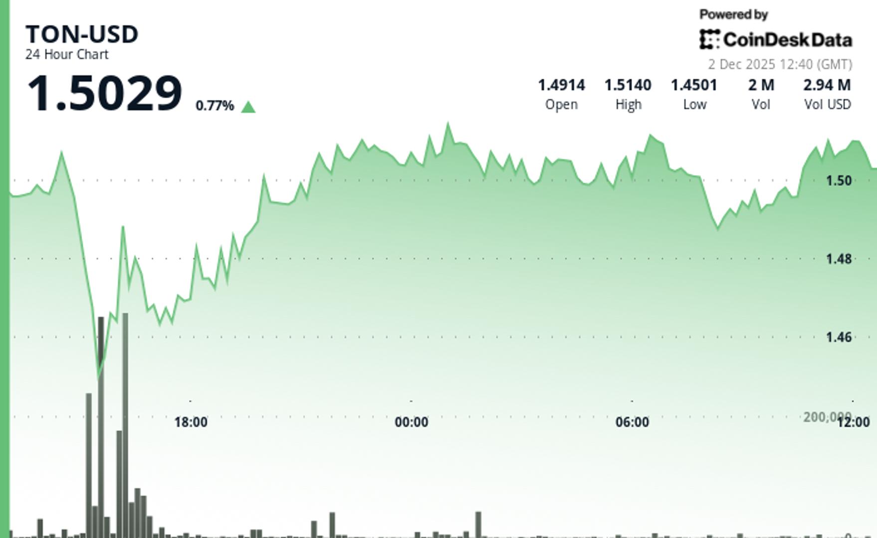 Toncoin Rallies Past $1.50 Mark as Cocoon Launch Ignites Market Momentum