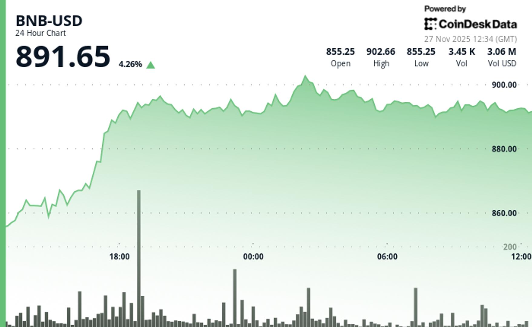 BNB Price Stalls Under $900 as Network Activity Declines Ahead of Major Protocol Upgrades
