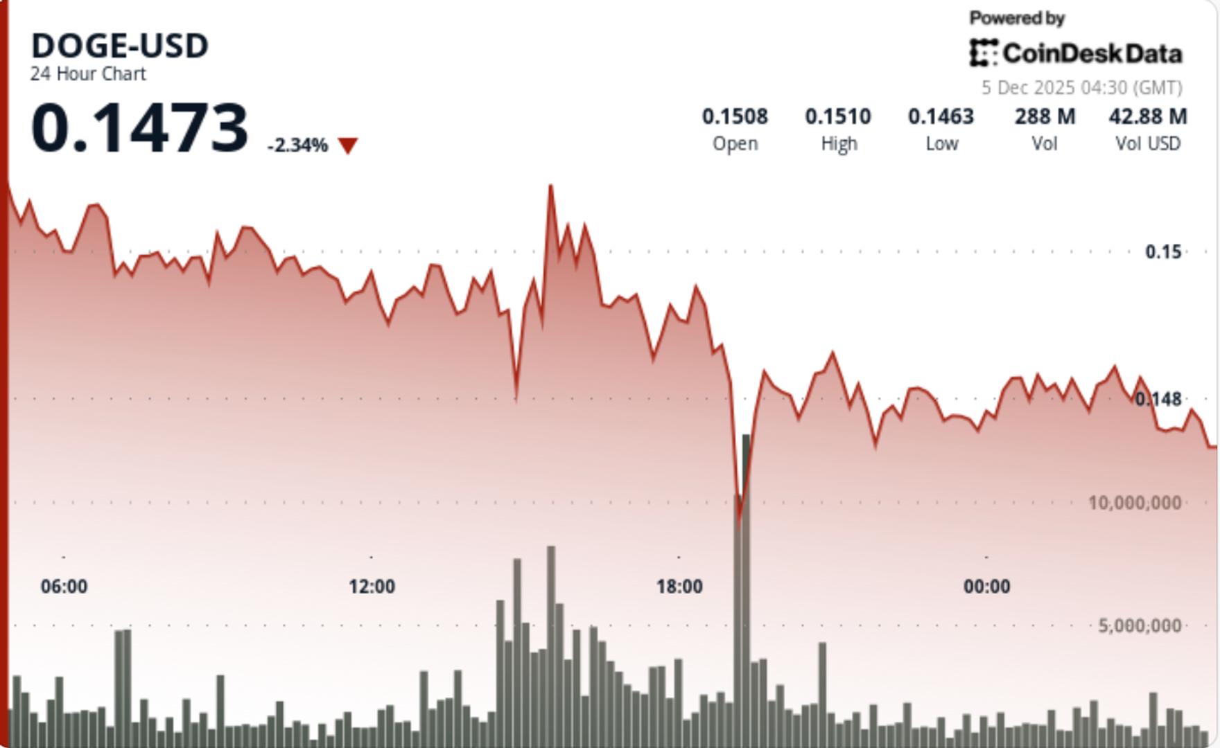 Dogecoin's ETF Hype Fails to Halt Downward Spiral as DOGE Tests New Support Levels