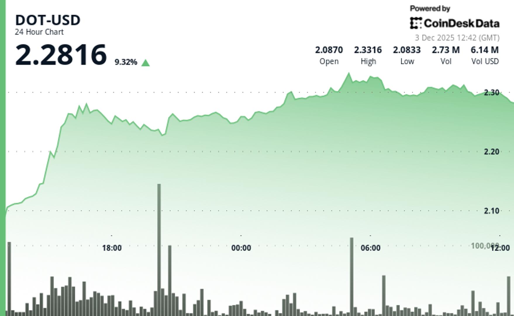 Polkadot Surges Nearly 10% as Bulls Shatter Critical $2.25 Price Barrier