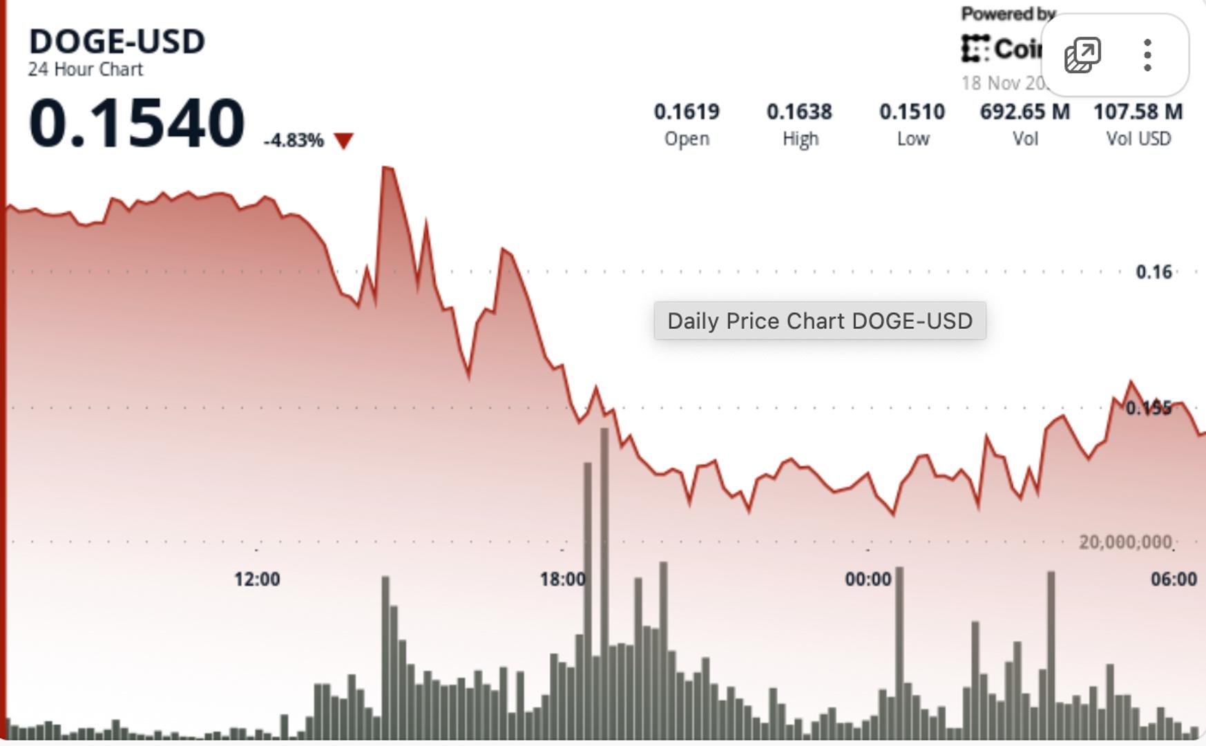 Dogecoin Tests Critical Support at $0.15 as Bulls Eye Recovery from Multi-Year Trendline Breakdown