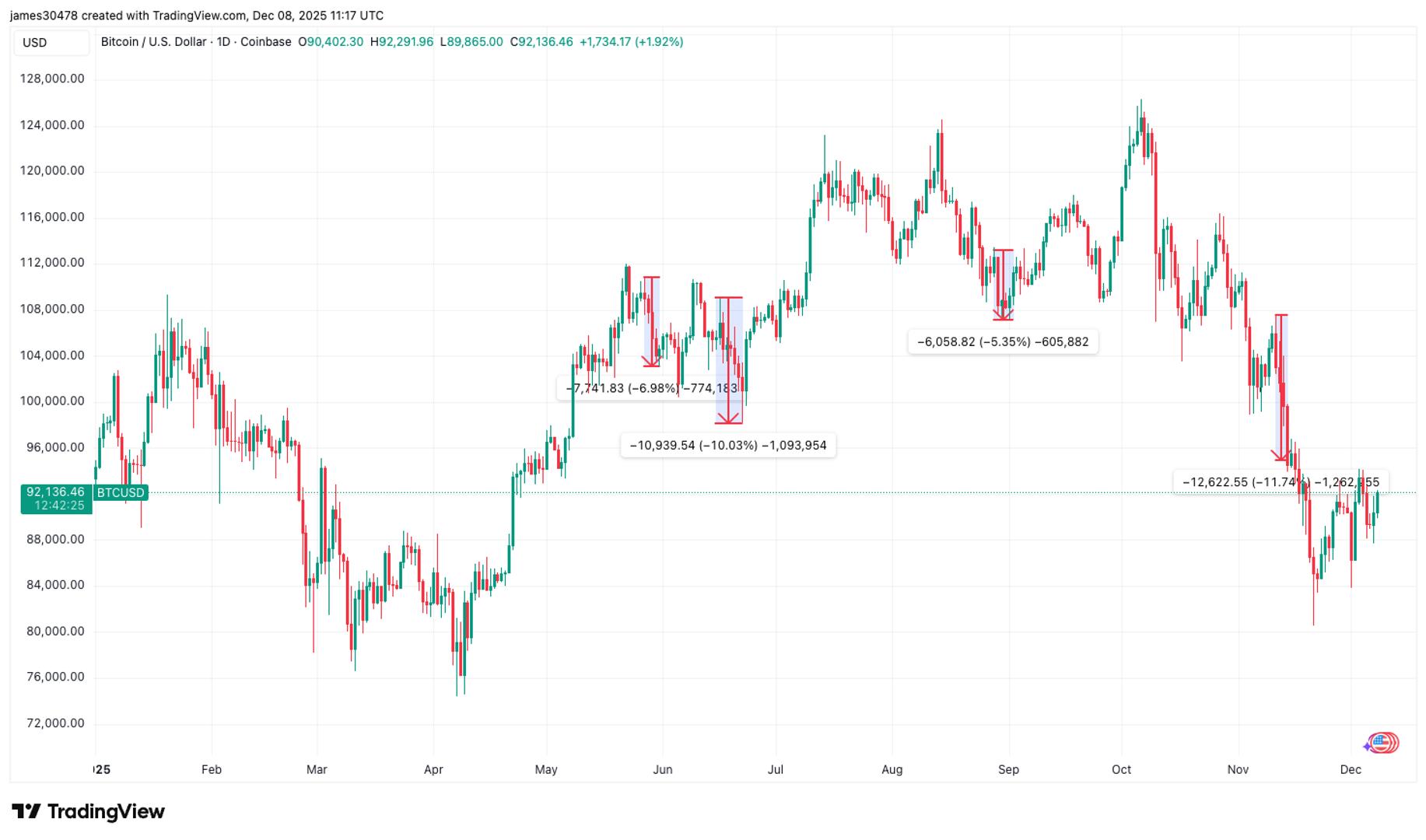 The Bitcoin Conference Curse: Can Abu Dhabi Break the 2025 Bearish Pattern?