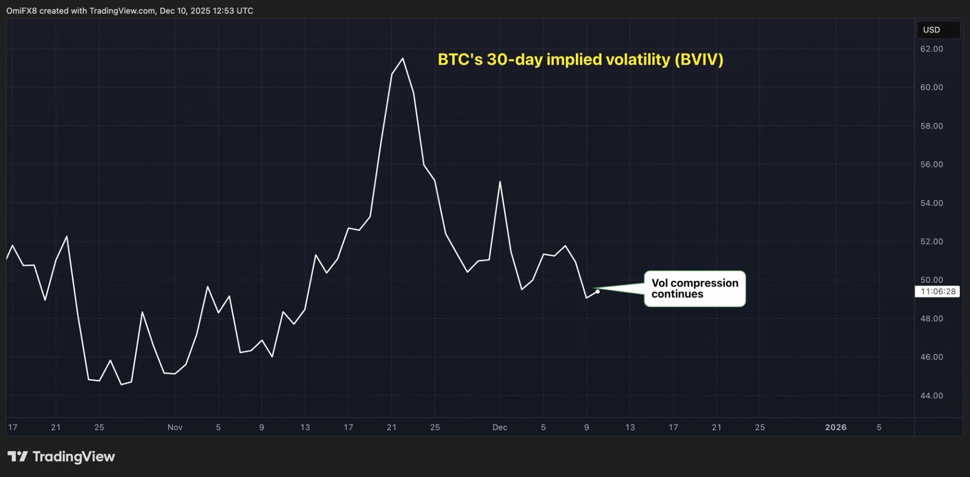 Bitcoin's Narrowing Price Range Signals Uncertainty for Year-End Bull Run