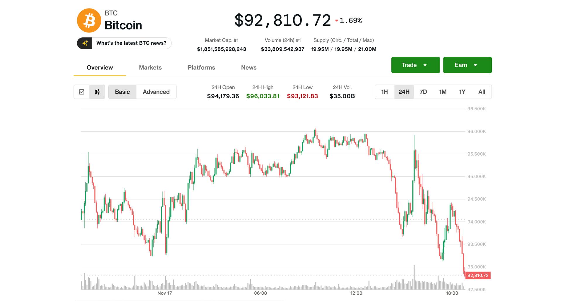Bitcoin Dips Under $93K Threshold as Market Correction Deepens—Could Relief Rally Be on the Horizon?