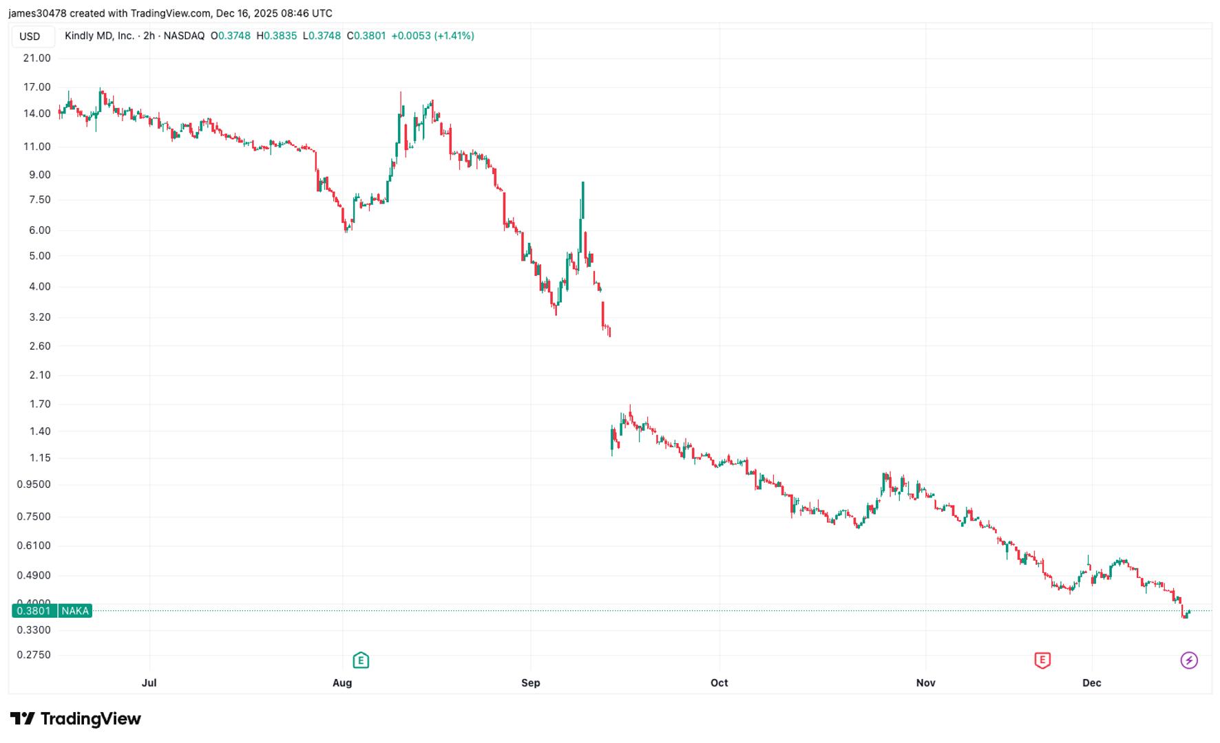 KindlyMD Receives Nasdaq Warning as Stock Price Slides Below Exchange Threshold
