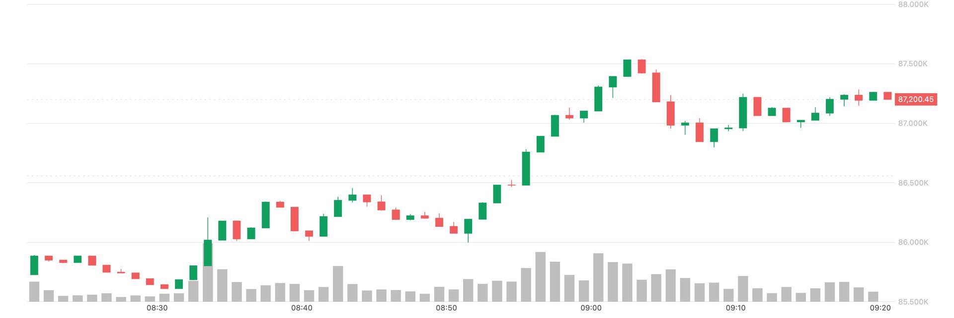 Bitcoin Surges Past $87K as Japanese Yen Weakens Following BOJ Rate Decision