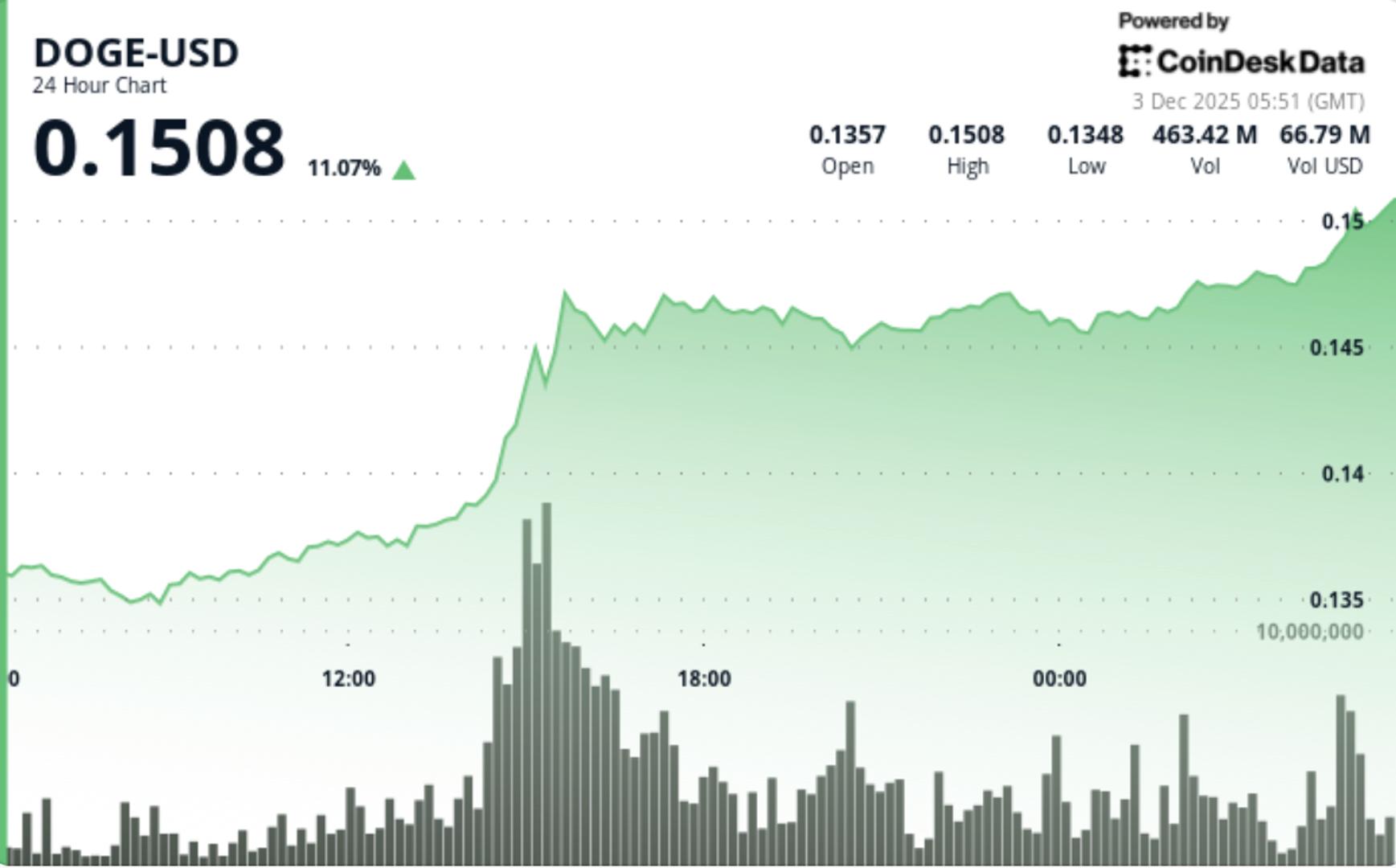 DOGE Surges in Most Impressive Rally Since November: Can It Break the $0.15 Barrier?