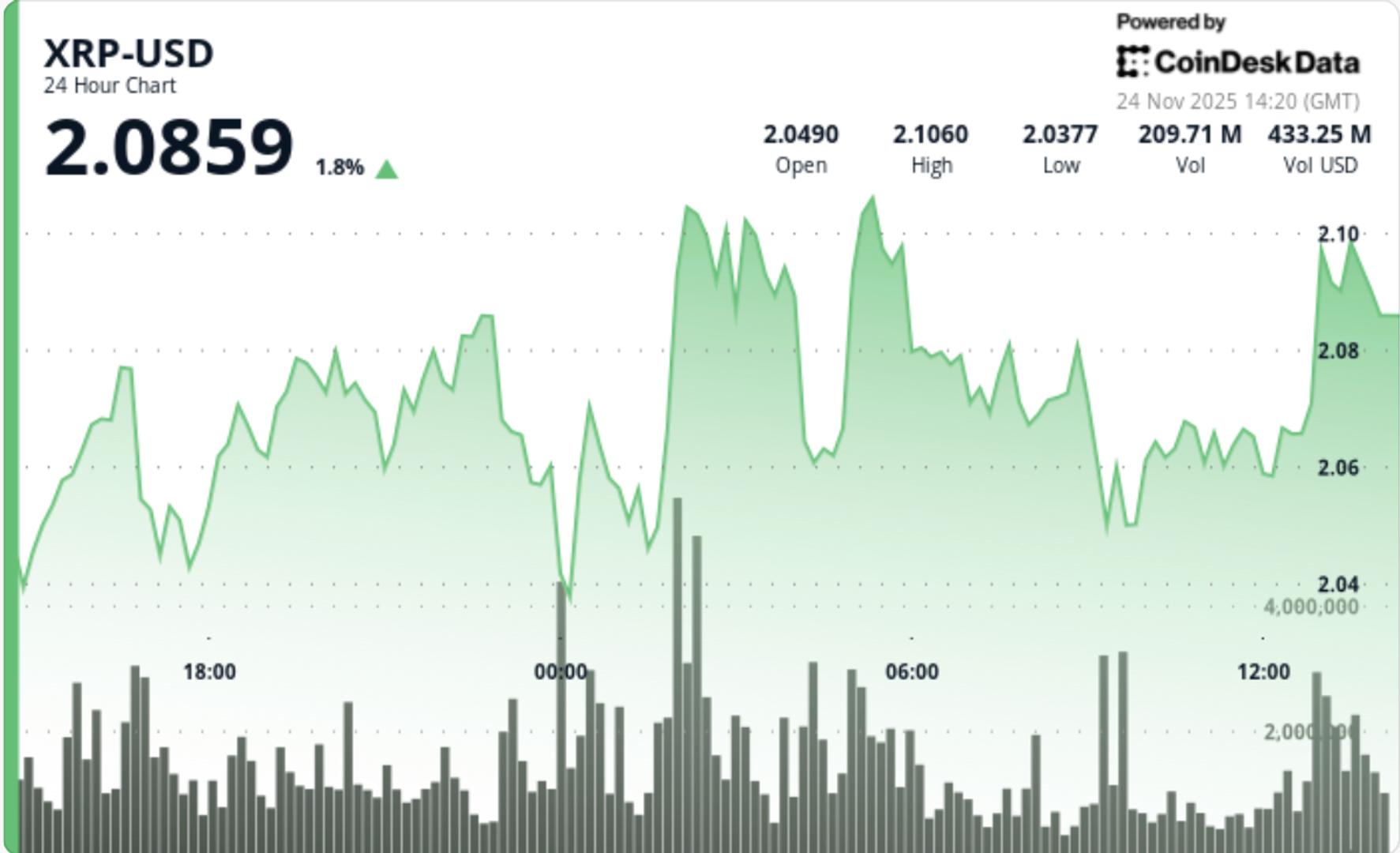 XRP Tumbles Below $2.10 Despite Grayscale's New ETF Launch: What Went Wrong?
