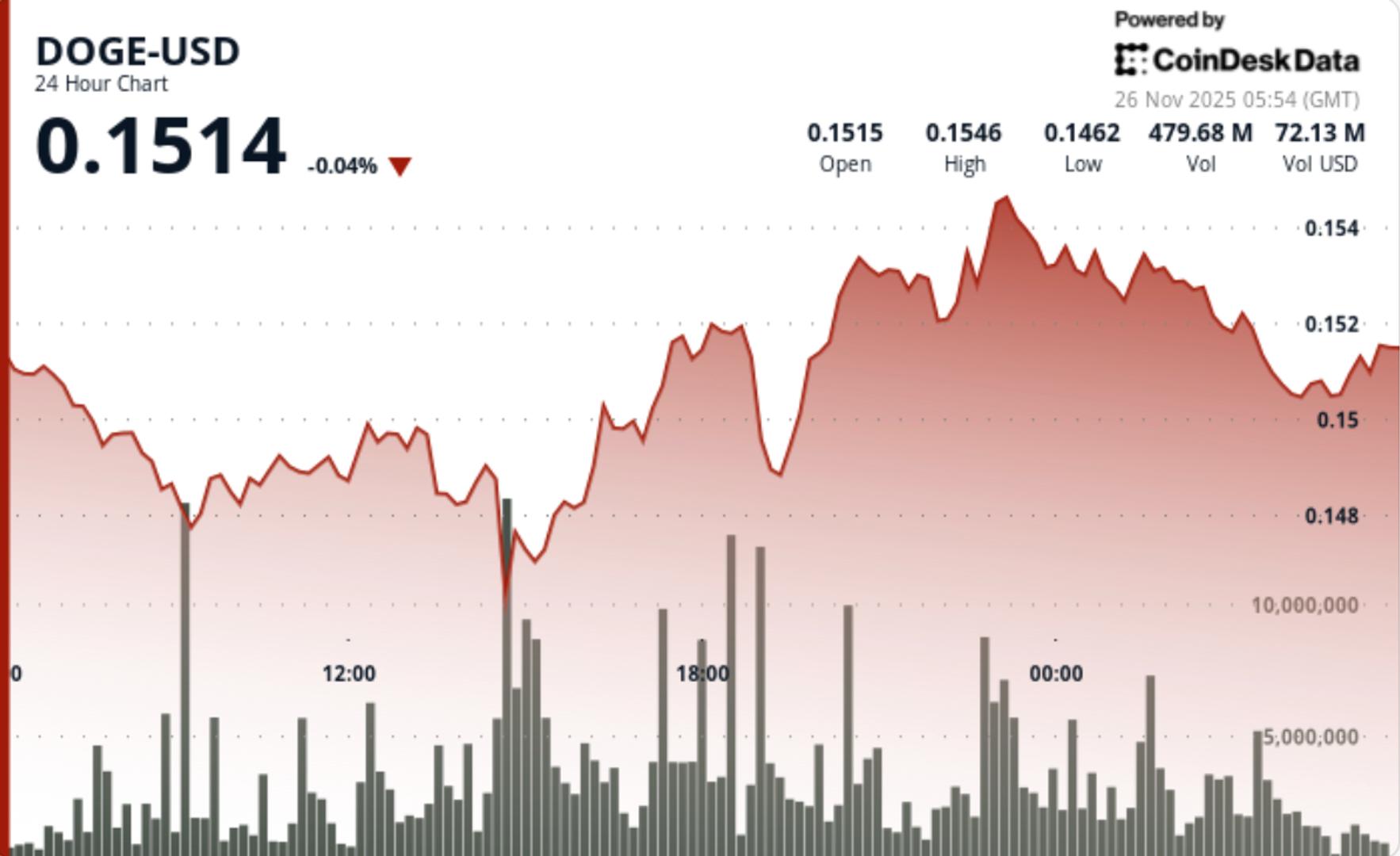 Grayscale Launches GDOG Trust as Dogecoin Maintains Bullish Technical Pattern