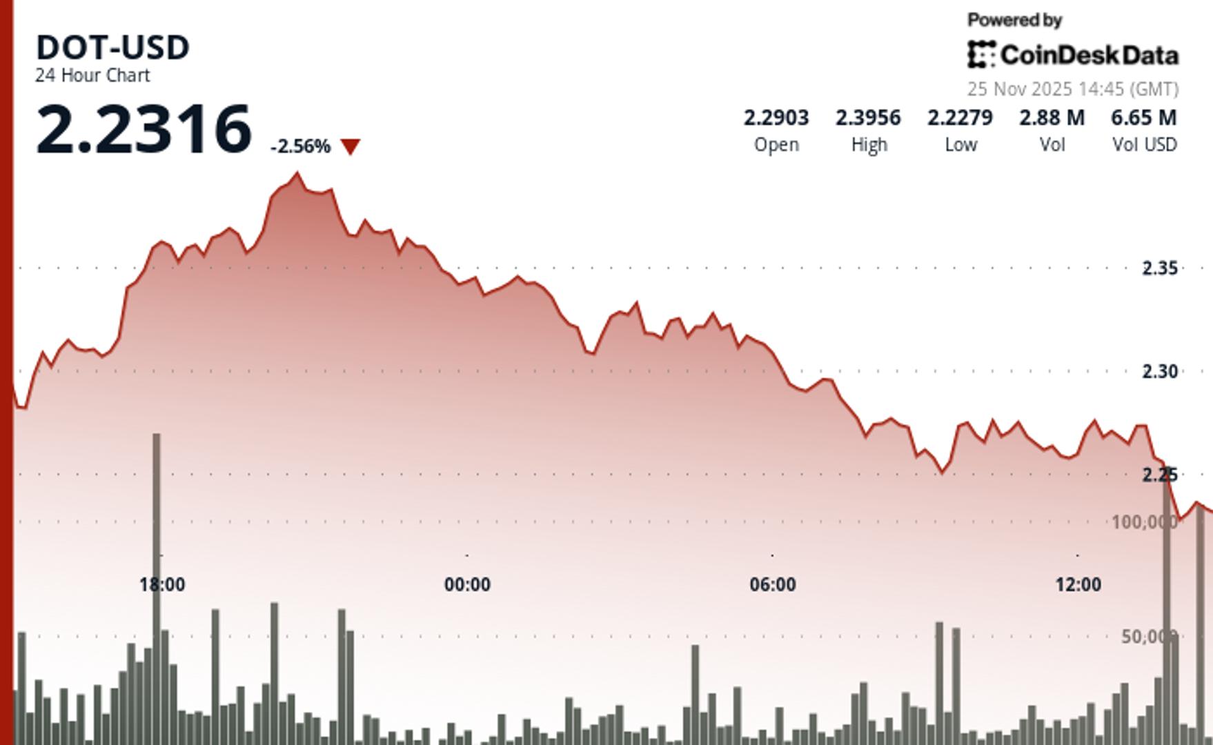 Polkadot Faces 4% Decline as Bulls Hit Technical Wall