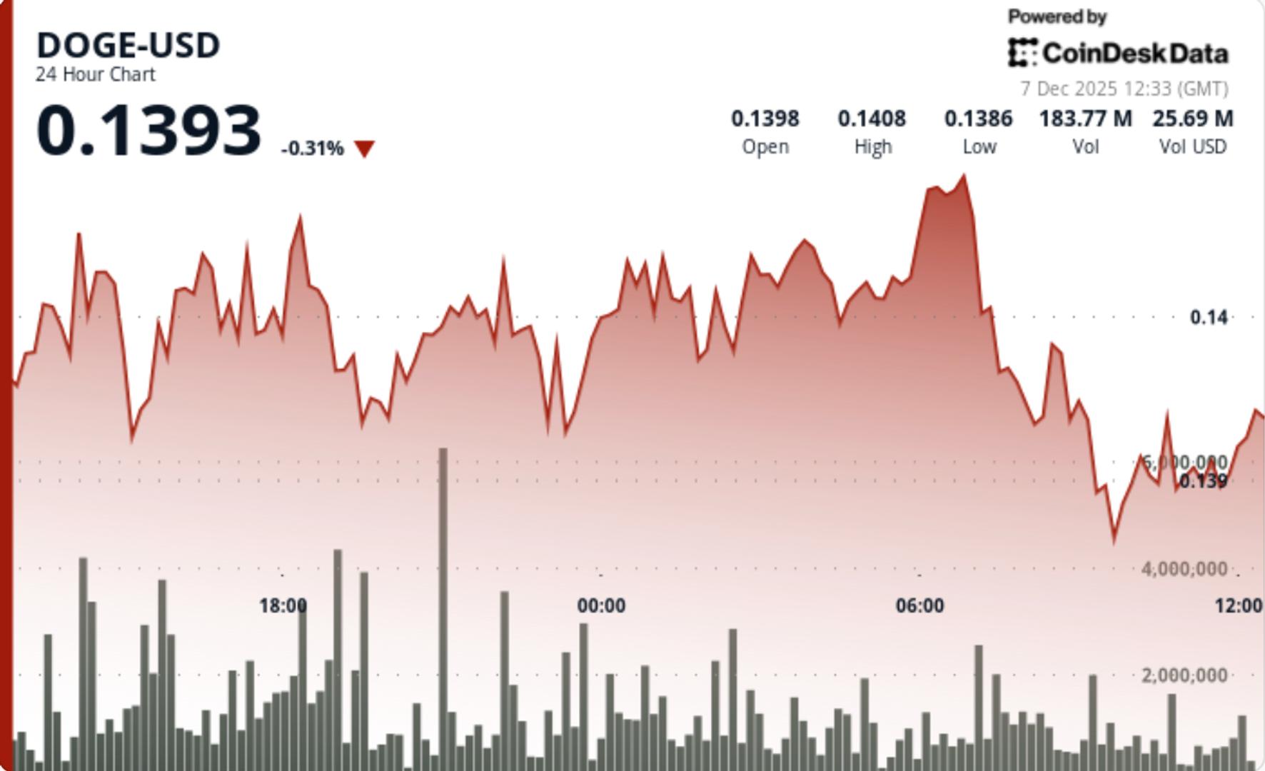 Dogecoin Network Surges to Quarterly Peak While Price Struggles to Break Free