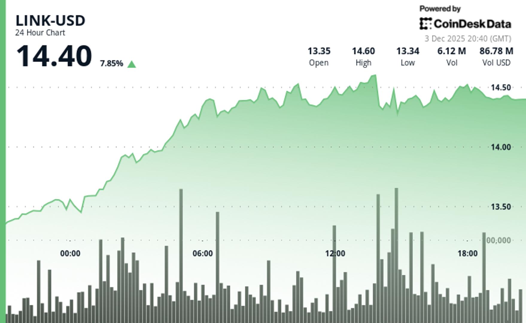 Chainlink Rally: LINK Jumps 7% Following Grayscale ETF's Impressive $37M Launch Day