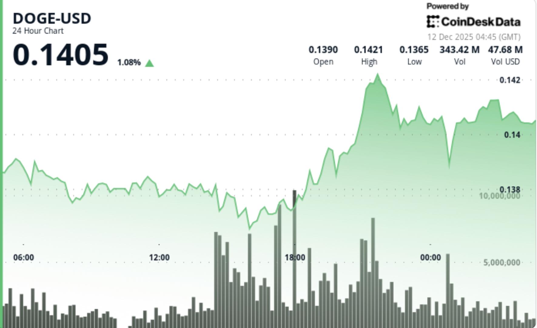 Dogecoin Tests Critical Price Floor Despite Federal Reserve's Dovish Pivot