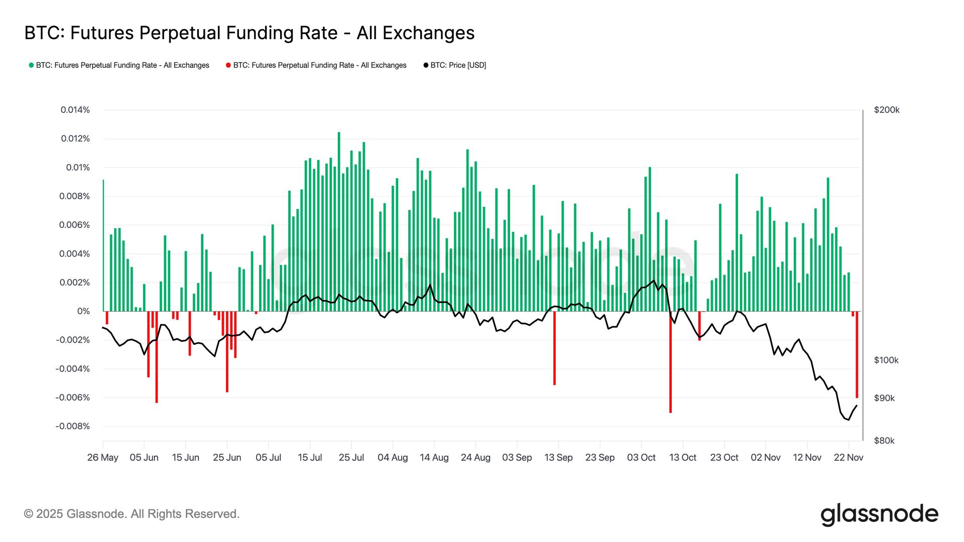 Bitcoin Bulls Eye $87K Threshold as Negative Funding Rates Signal Potential Short Squeeze Rally