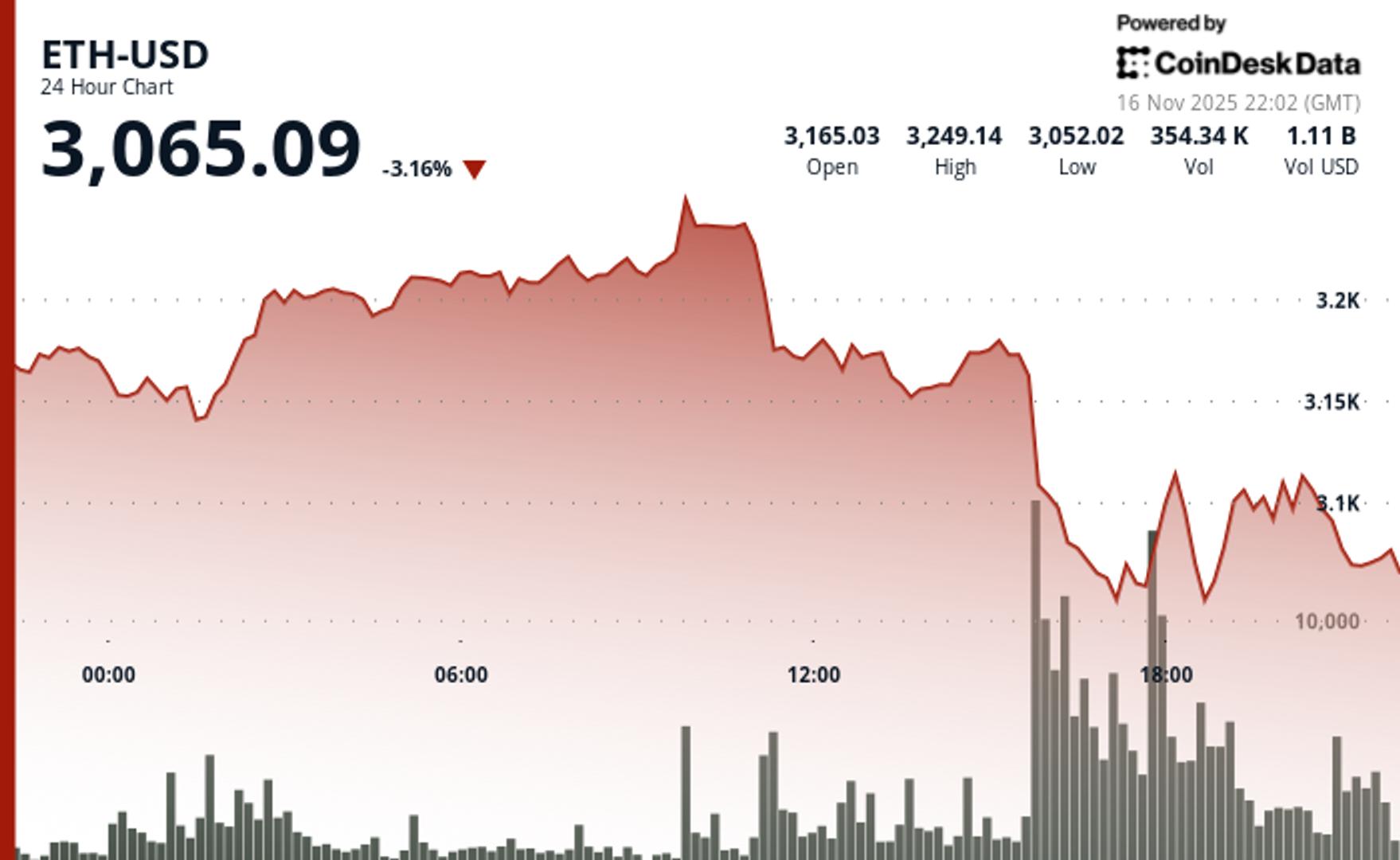 Ethereum Slides Under $3,100 as Risk Perception Gap with Bitcoin Widens
