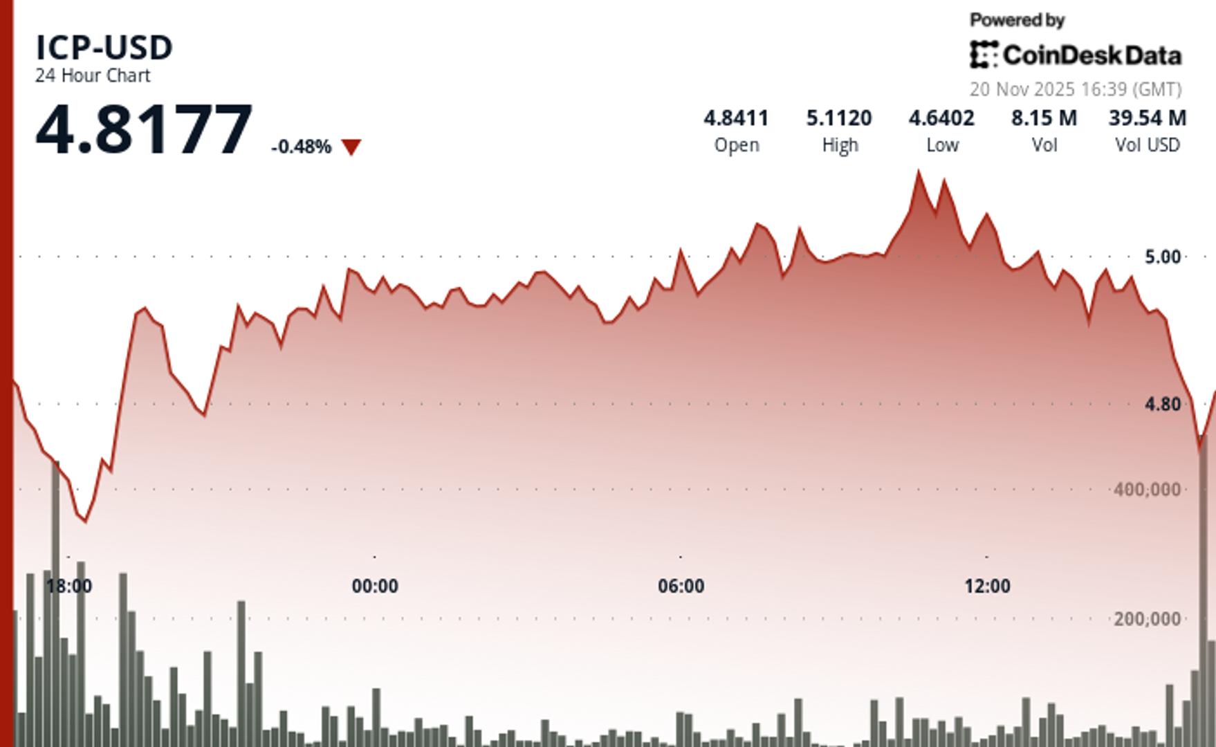 Internet Computer Token Faces Selling Pressure After Failed Resistance Test Sparks Volume Spike