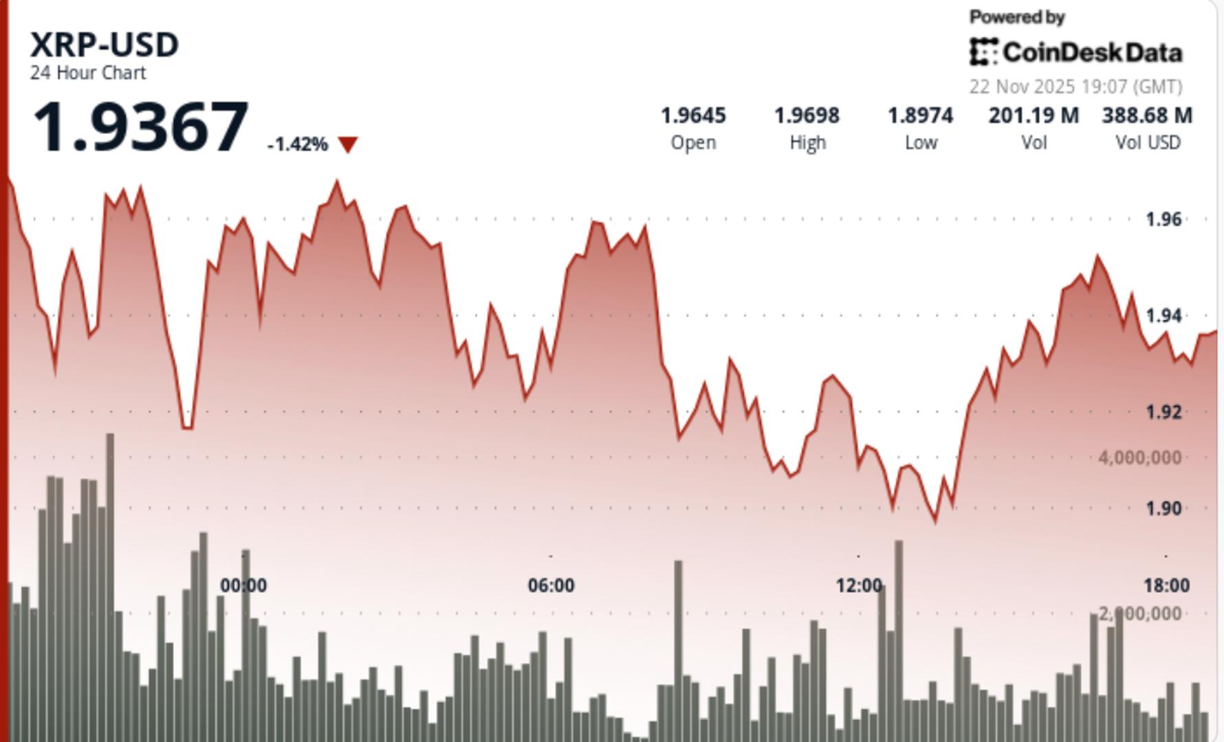 Bitcoin's Downward Spiral Drags XRP and Altcoins Into Oversold Territory