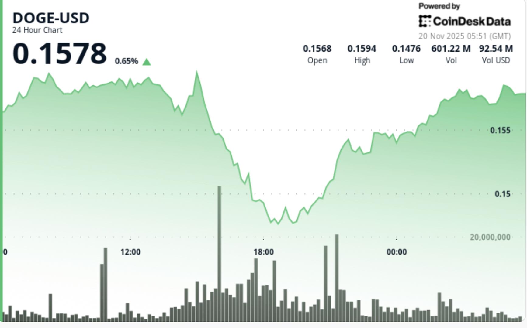 Dogecoin Exchange Metrics Flash First Buy Signal in Half a Year Despite Price Slump