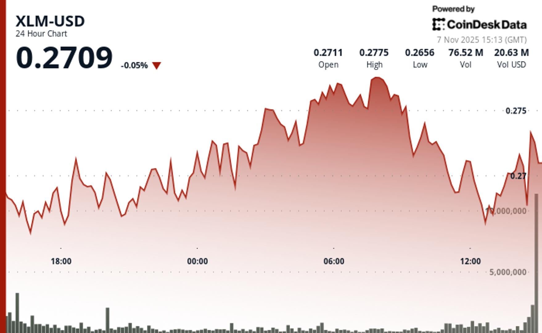 Stellar (XLM) Finds Stability Following Turbulent Trading Day at Critical Price Levels