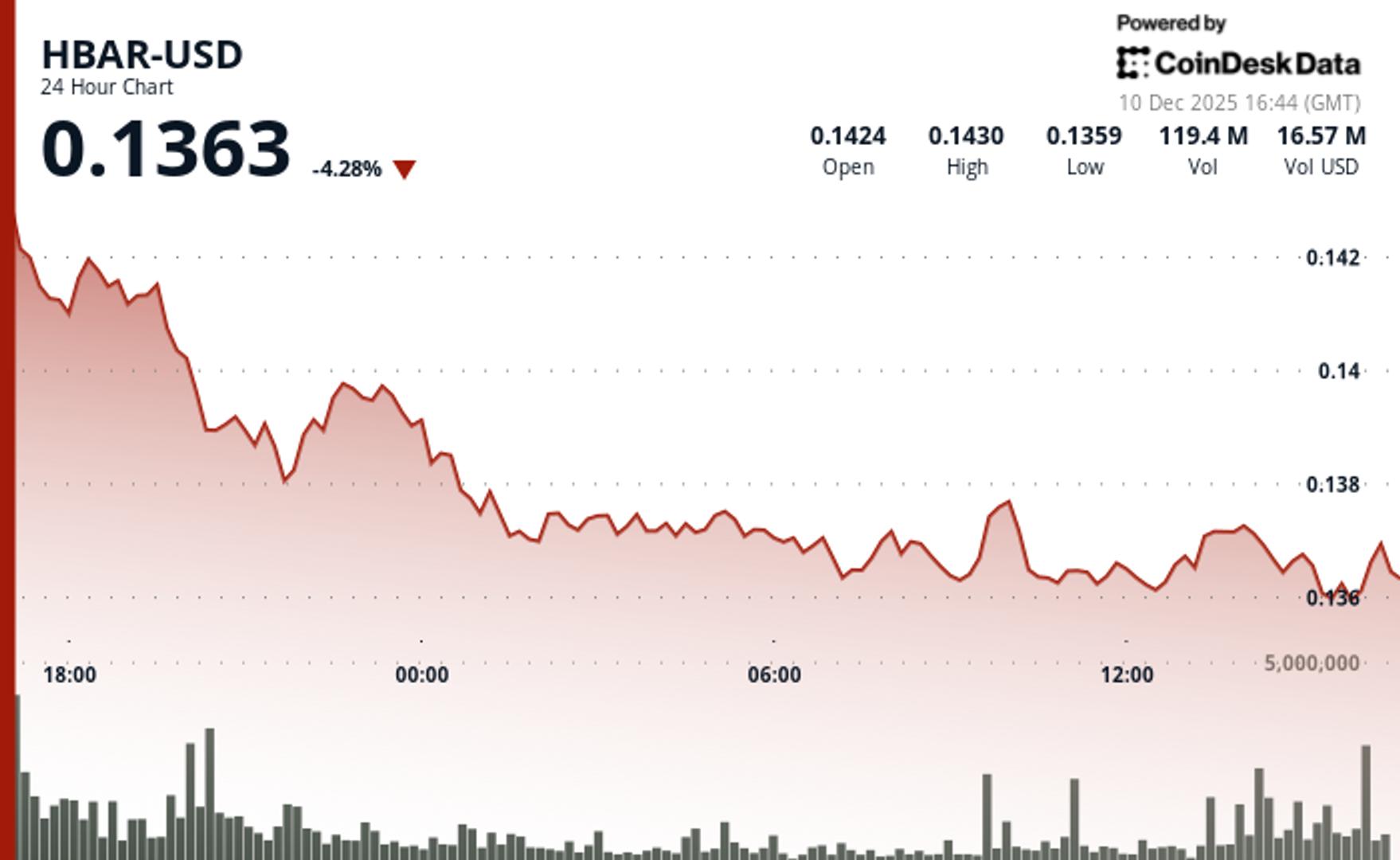 Hedera Gains Ground With 1.8% Rally as Public Sector Integration Accelerates