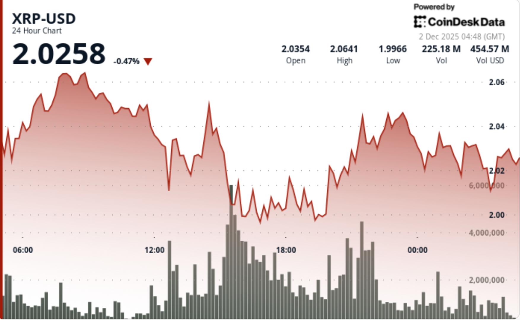XRP Hovers at Critical $1.99 Support Level as Traders Debate Next Major Move