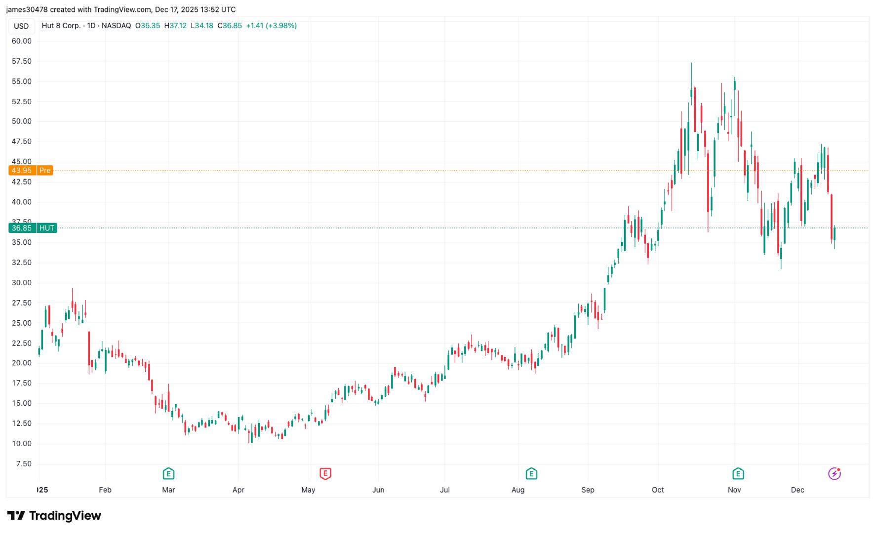 Hut 8 Shares Soar 20% Following Strategic AI Data Center Partnership with Fluidstack